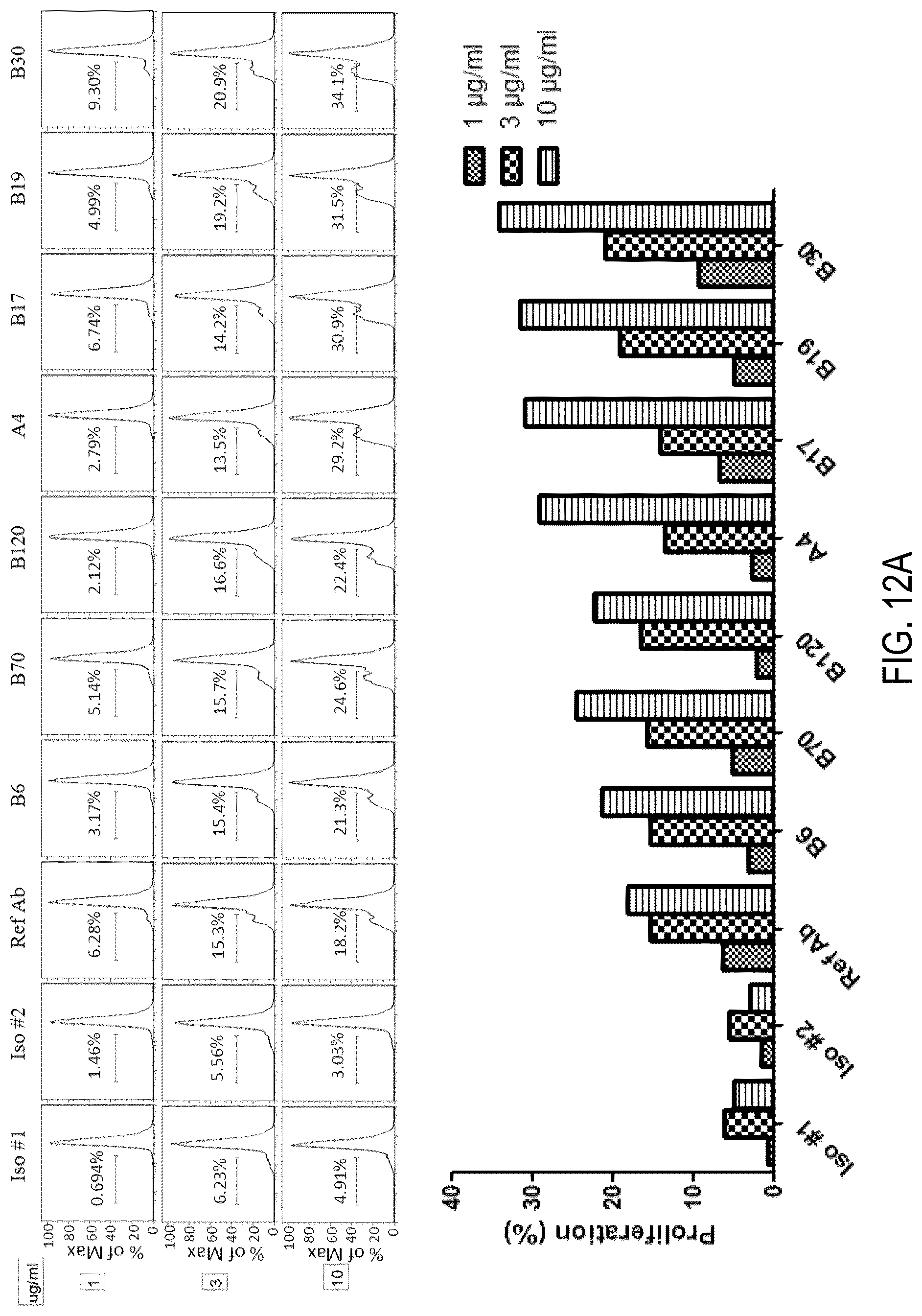 Patent US12304961 Figure 12 – PD-L1 and OX40 binding proteins for cancer regulation