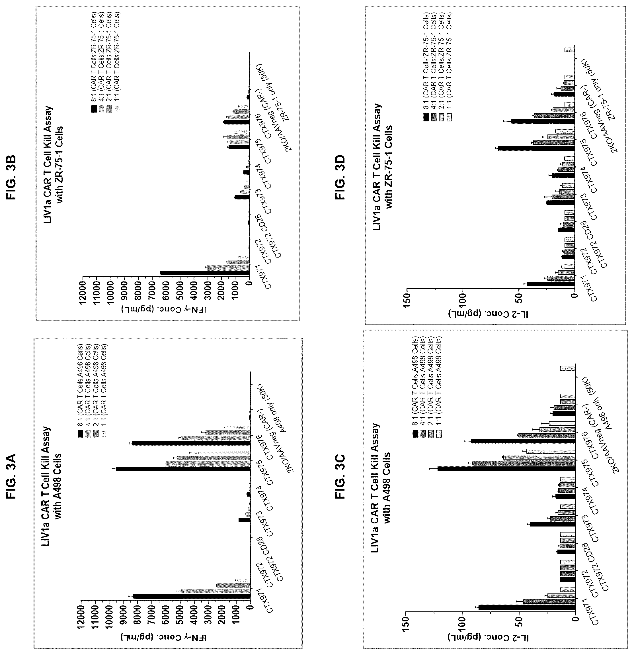 Patent US12304968 Figure 7 – T-cells expressing anti-LIV1 chimeric antigen receptor