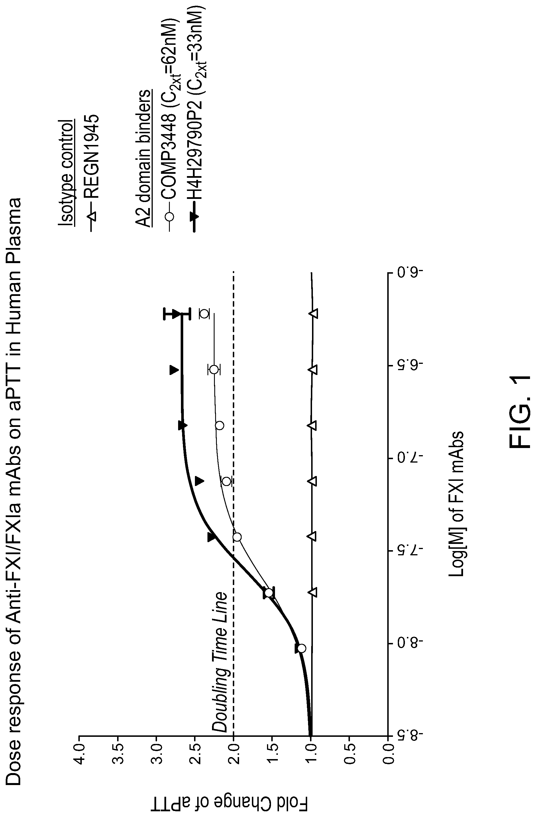 Patent US12304969 — Factor XI A2 domain-binding antibodies and methods of use thereof — Figure 1