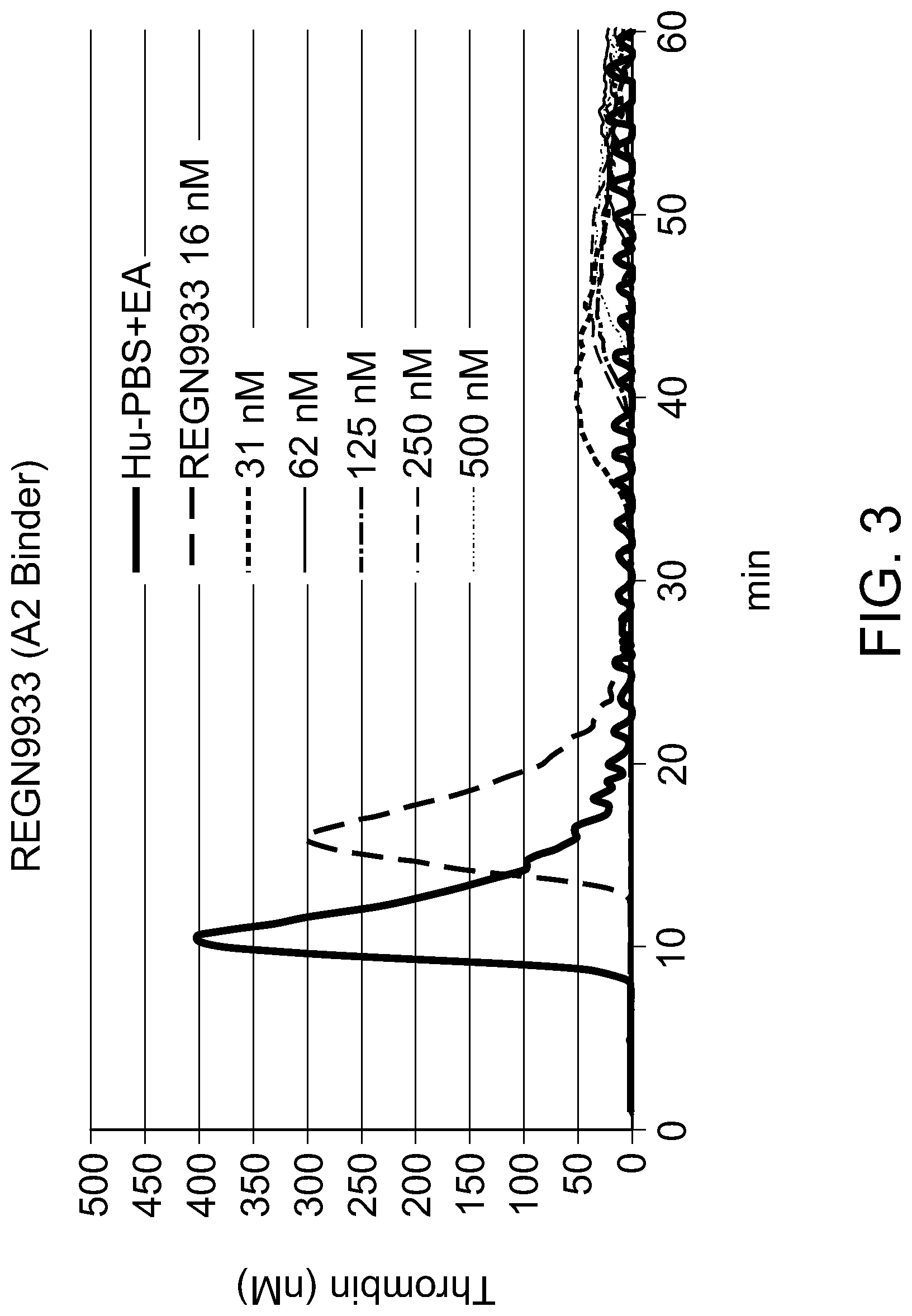 Patent US12304969 Figure 3 – Factor XI A2 domain-binding antibodies and methods of use thereof