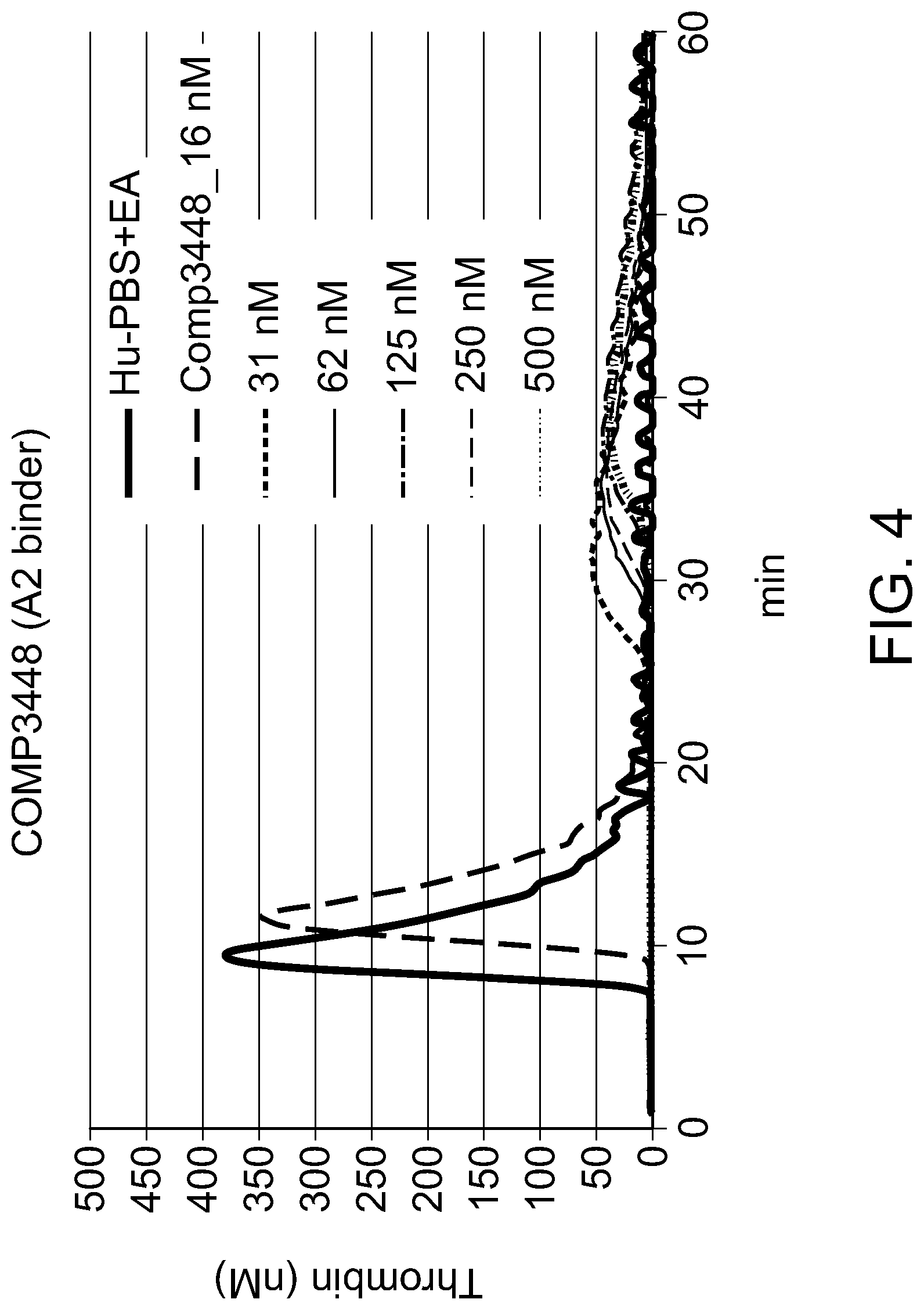Patent US12304969 Figure 4 – Factor XI A2 domain-binding antibodies and methods of use thereof