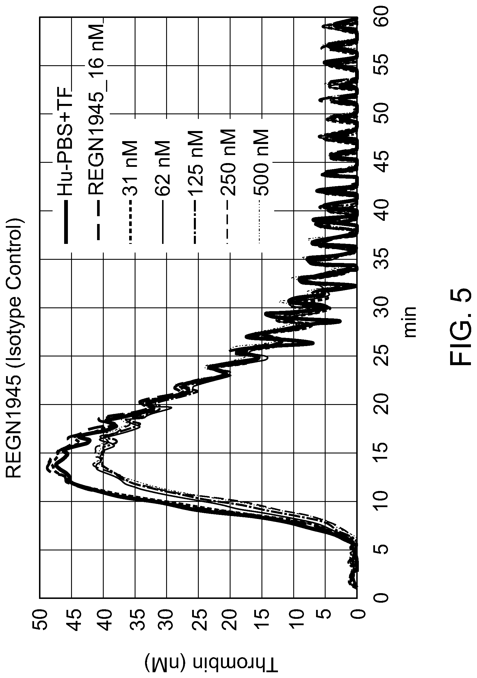 Patent US12304969 Figure 5 – Factor XI A2 domain-binding antibodies and methods of use thereof