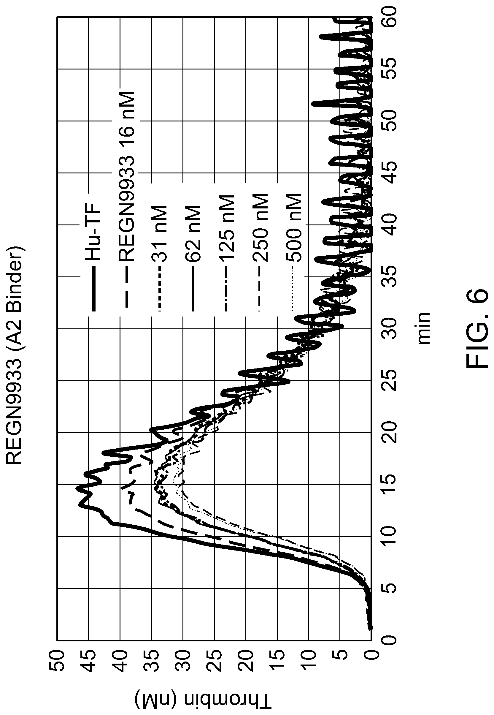 Patent US12304969 Figure 6 – Factor XI A2 domain-binding antibodies and methods of use thereof