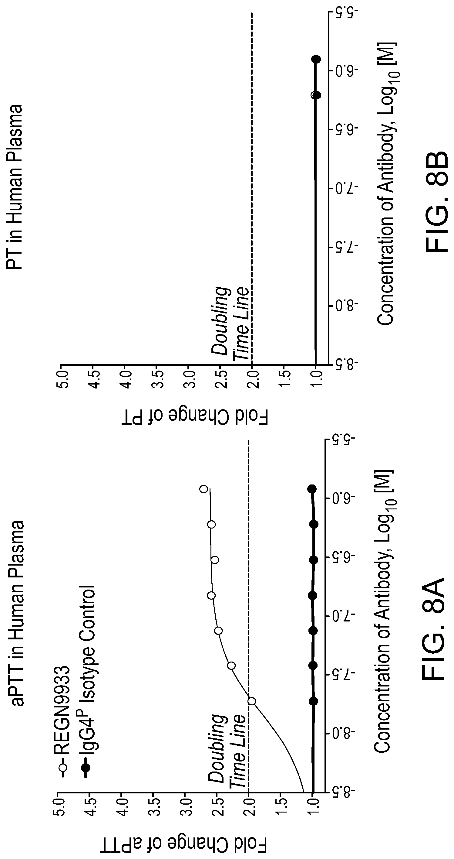 Patent US12304969 Figure 8 – Factor XI A2 domain-binding antibodies and methods of use thereof