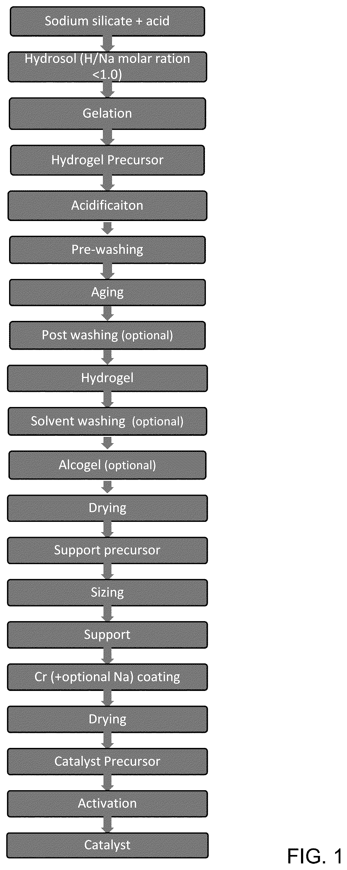 Patent US12304975 Figure 1 – Chromium-on-silica catalysts and methods of making the same