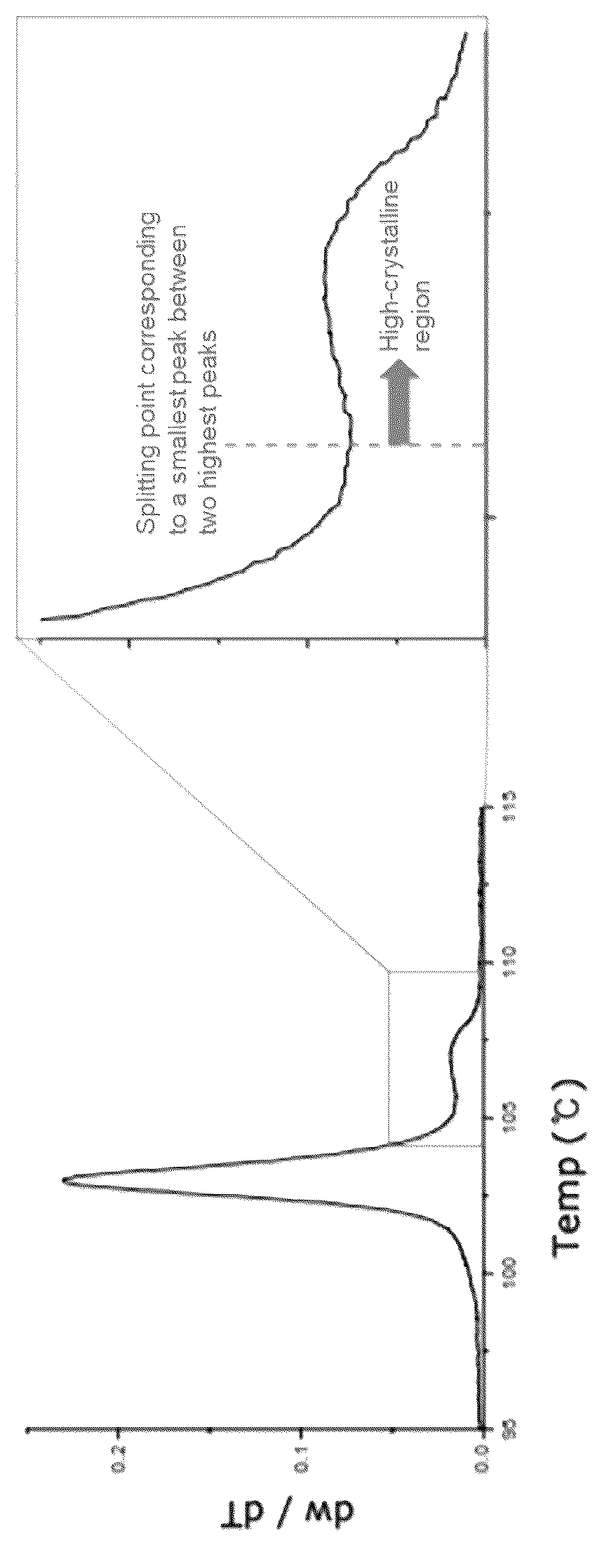 Patent US12304976 Figure 1 – Polyethylene and chlorinated polyethylene thereof