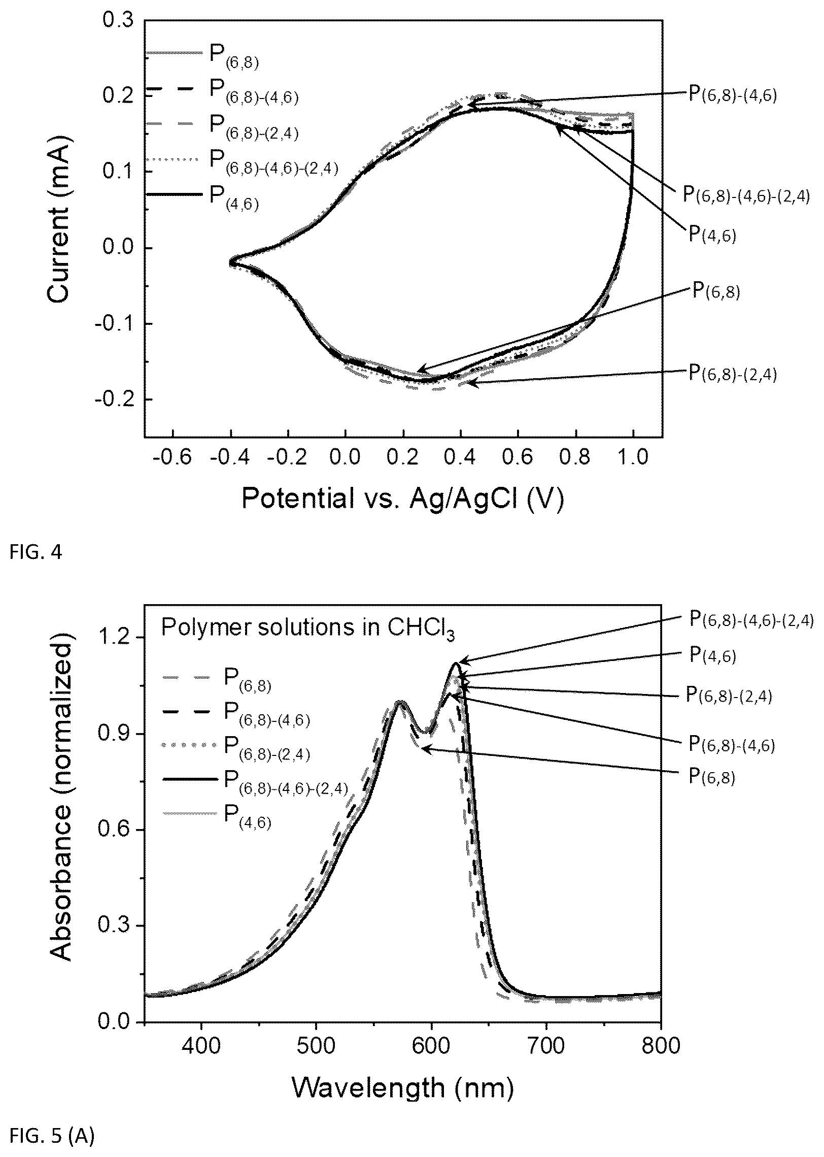 Patent US12304995 Figure 5 – Electrochromic polymers with high optical contrasts