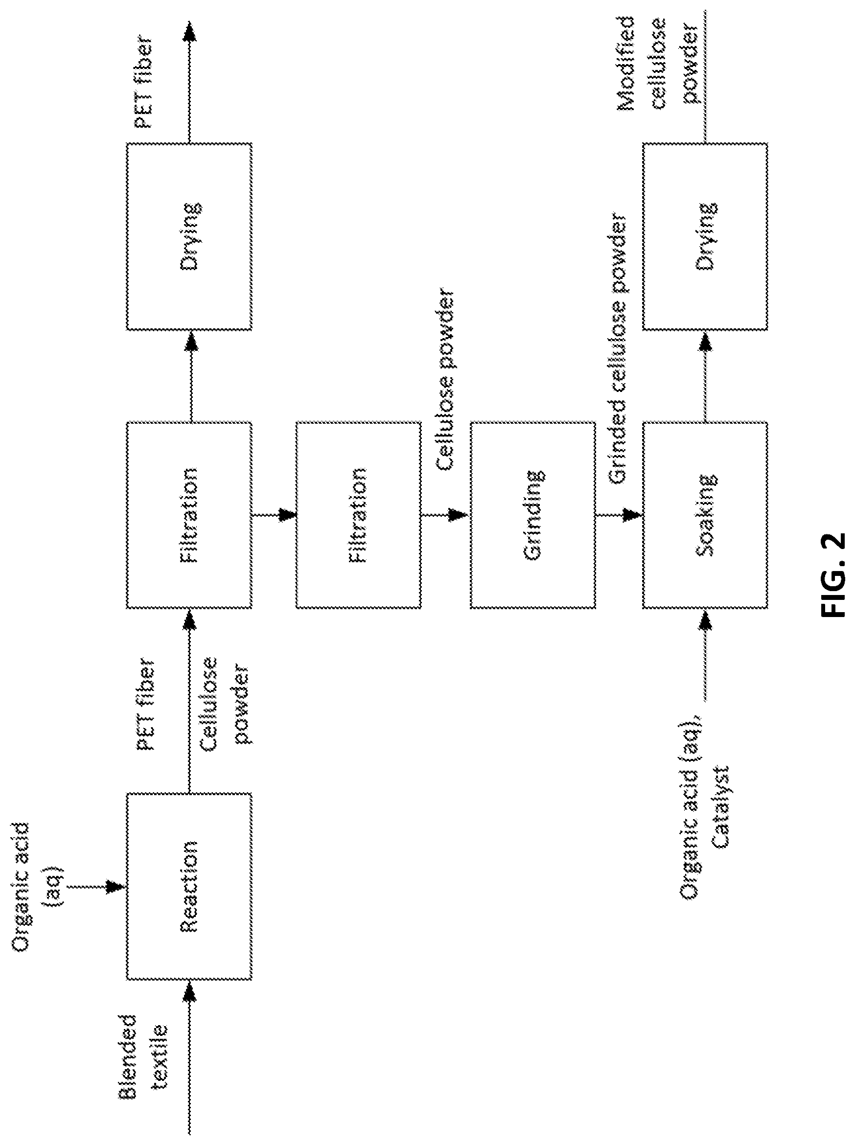 Patent US12305023 Figure 2 – Cellulosic superabsorbent polymer from post-consumer textile waste