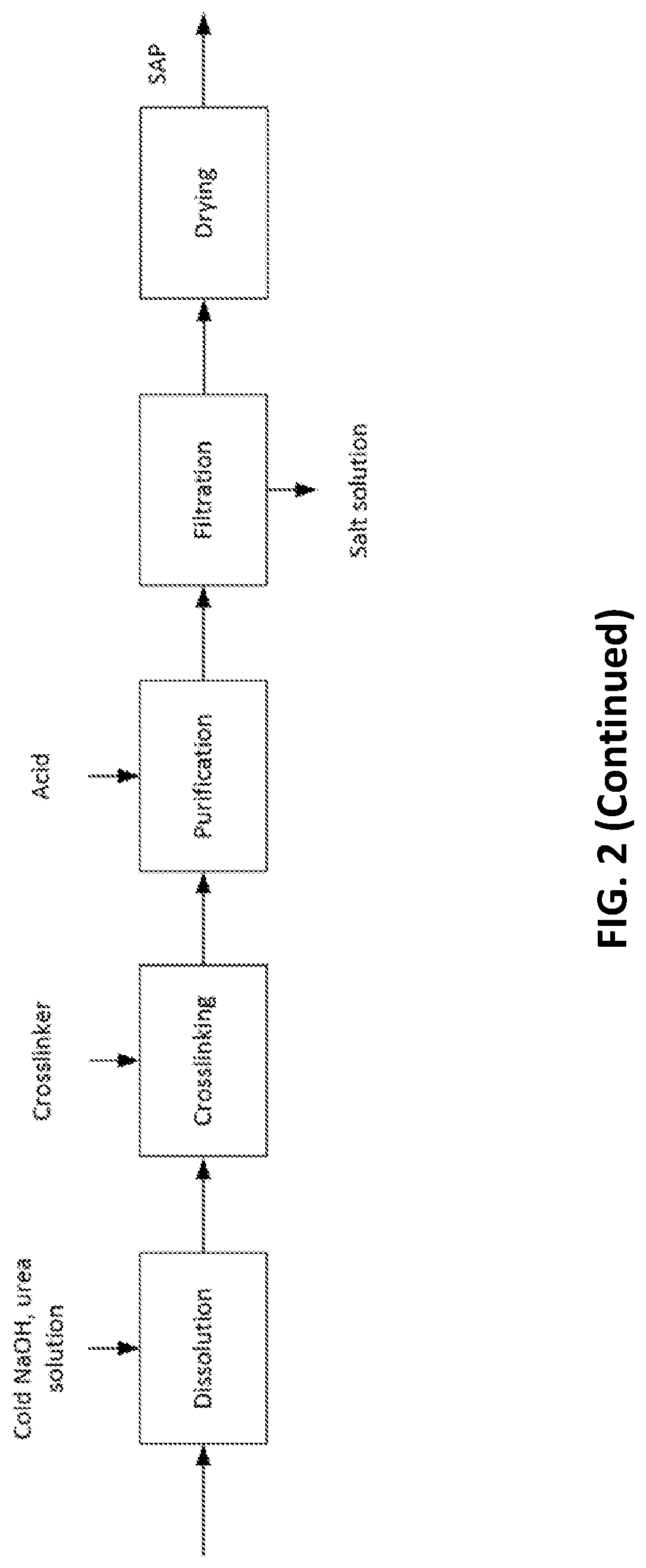 Patent US12305023 Figure 3 – Cellulosic superabsorbent polymer from post-consumer textile waste