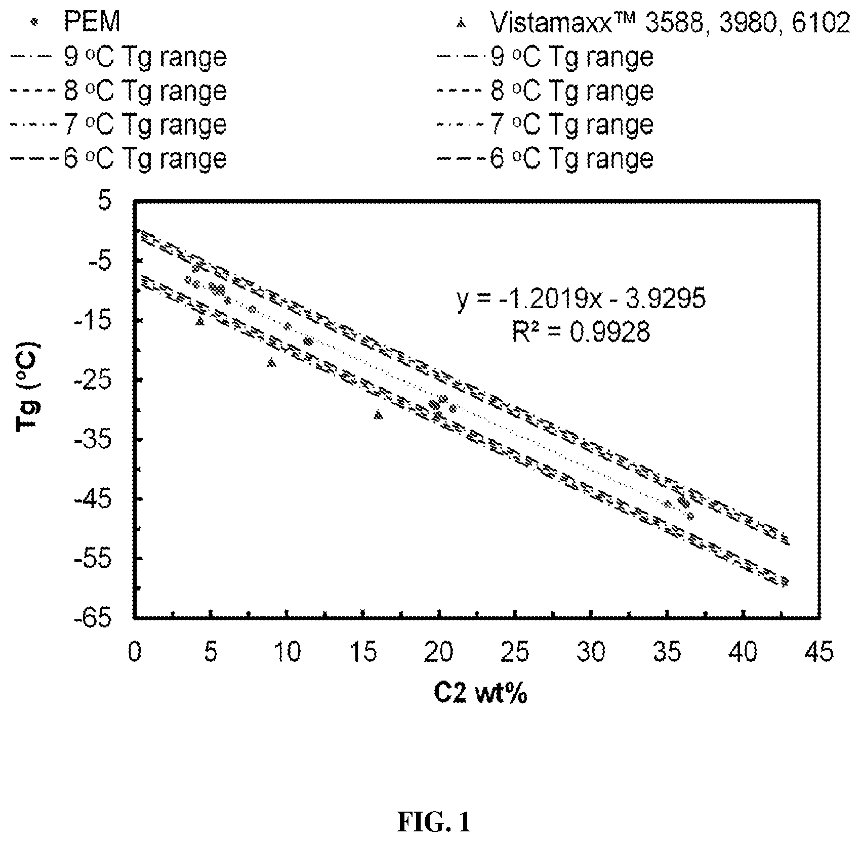 Patent US12305028 Figure 1 – High propylene content EP having low glass transition temperatures
