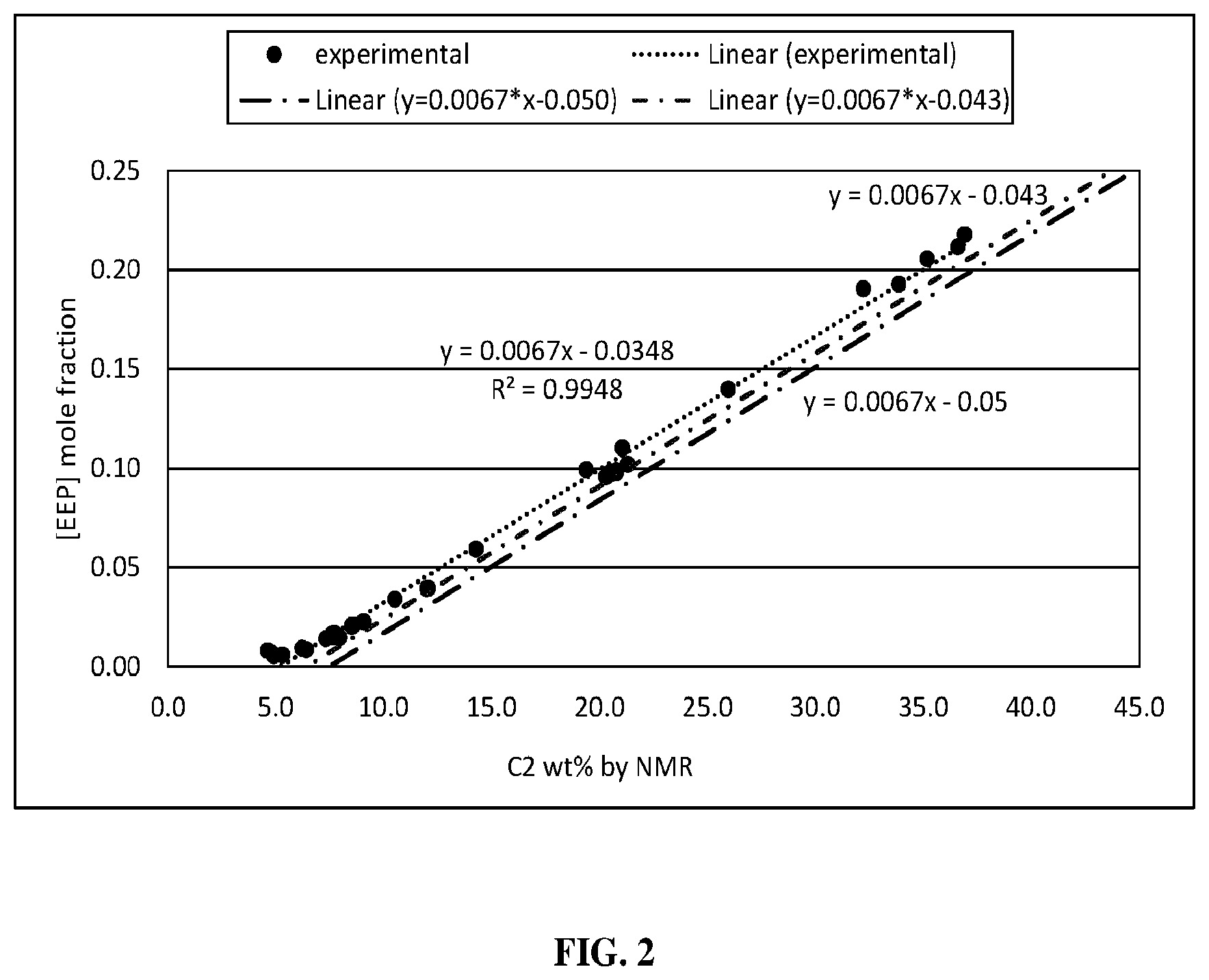 Patent US12305028 Figure 2 – High propylene content EP having low glass transition temperatures