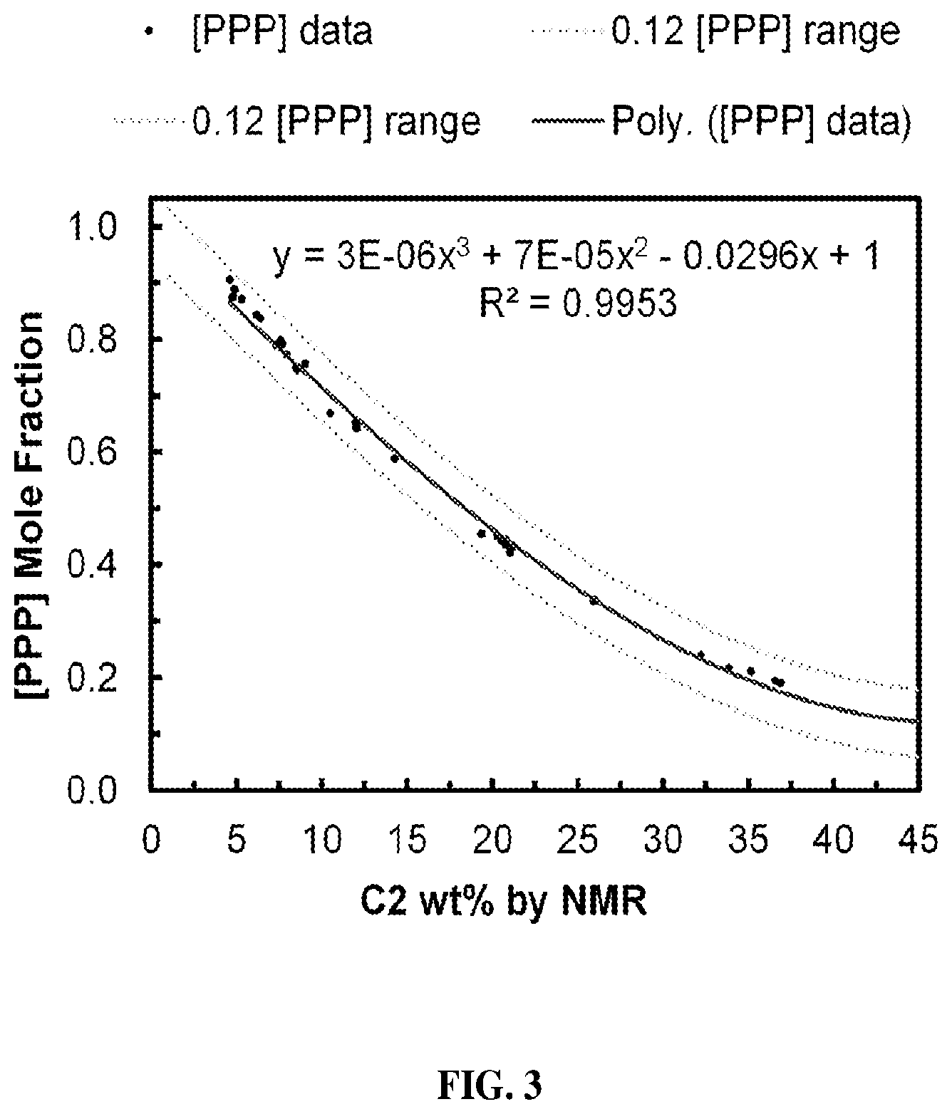 Patent US12305028 Figure 3 – High propylene content EP having low glass transition temperatures