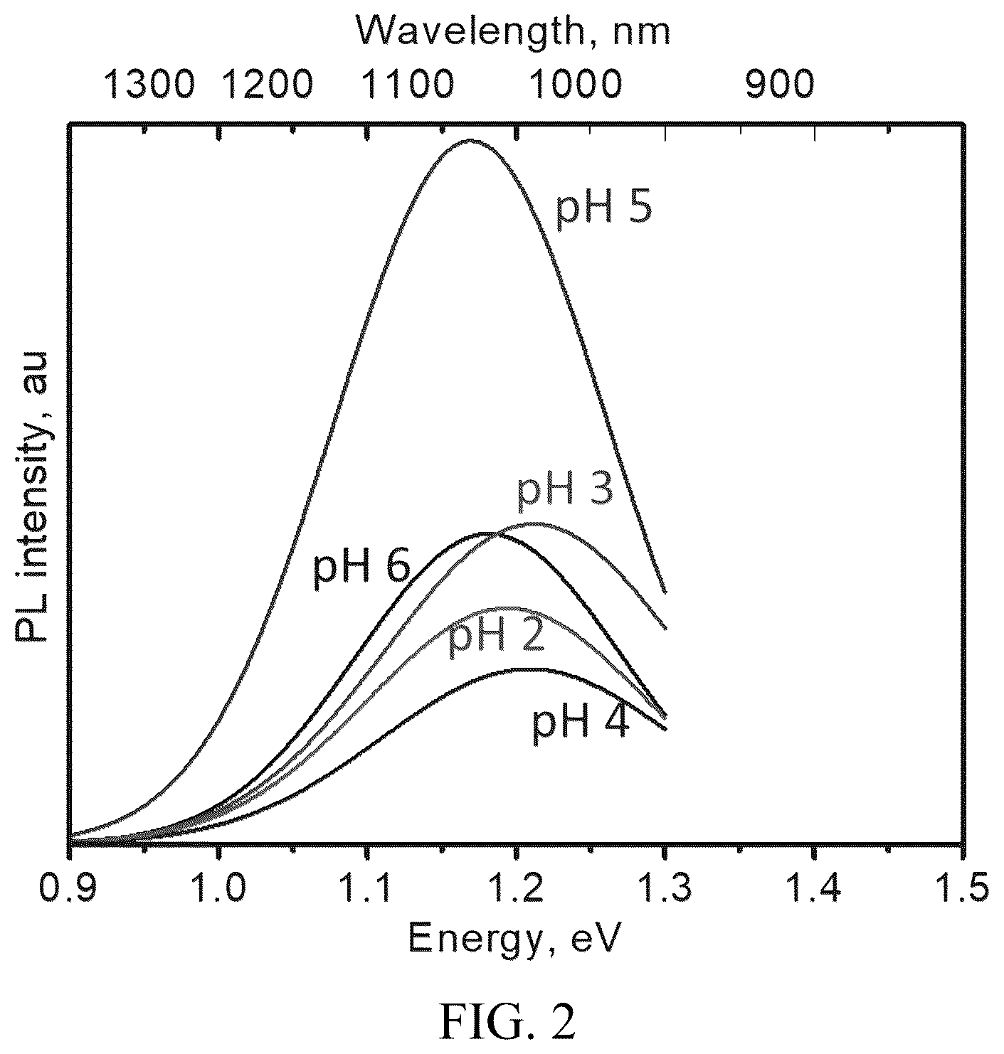 Patent US12305096 Figure 2 – Low-pH nanoparticles and ligands