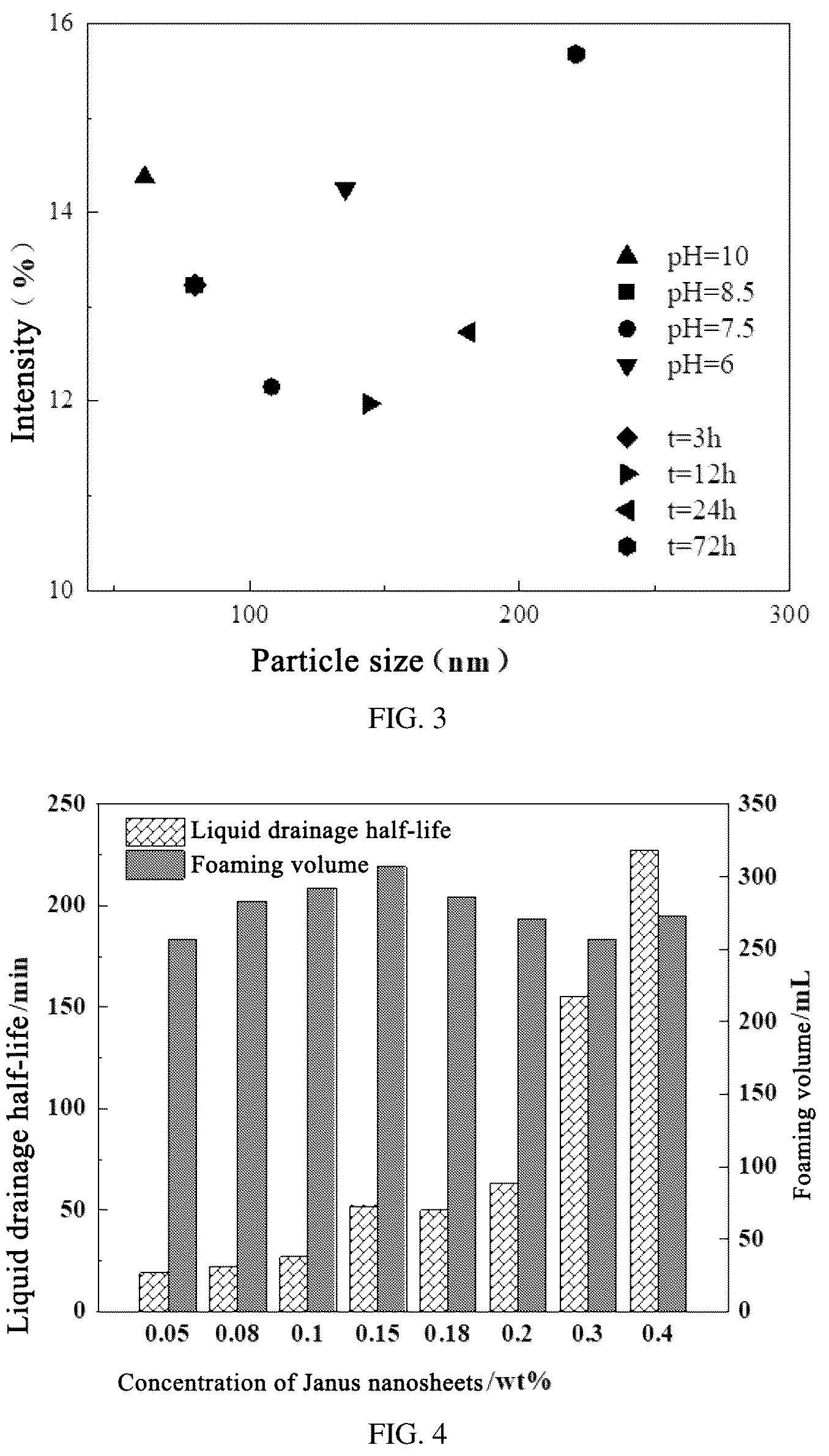 Patent US12305106 Figure 3 – Aqueous carbon dioxide foam stabilized by organic Janus nanosheets and preparation method and application thereof