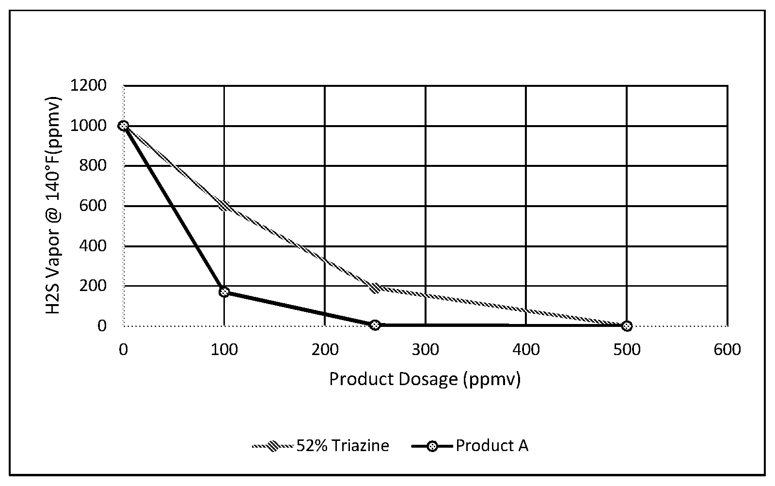 Patent US12305125 Figure 1 – Stabilized concentrated formaldehyde solutions and methods of use thereof