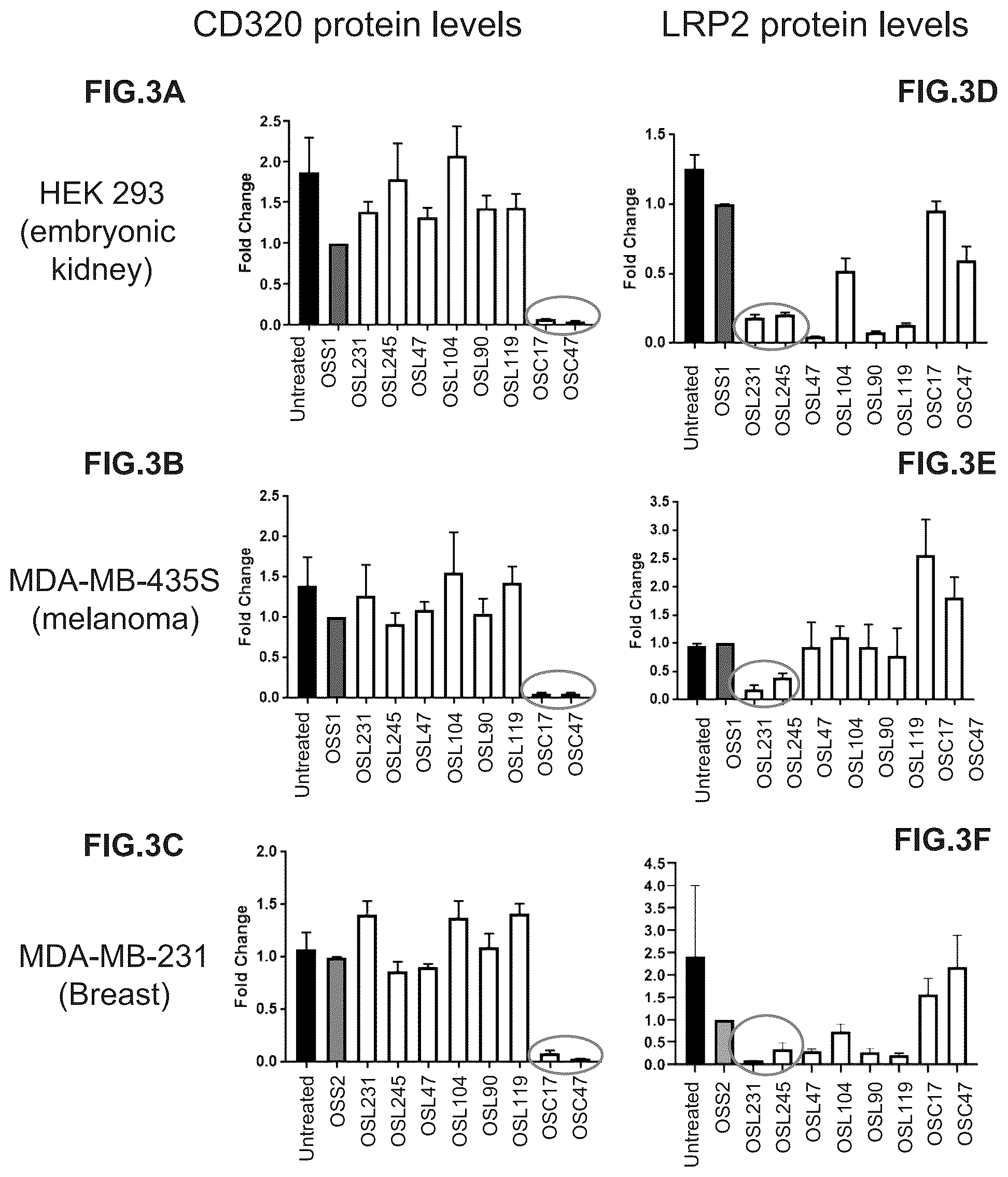 Patent US12305171 Figure 3 – Compositions and methods for treating cancer