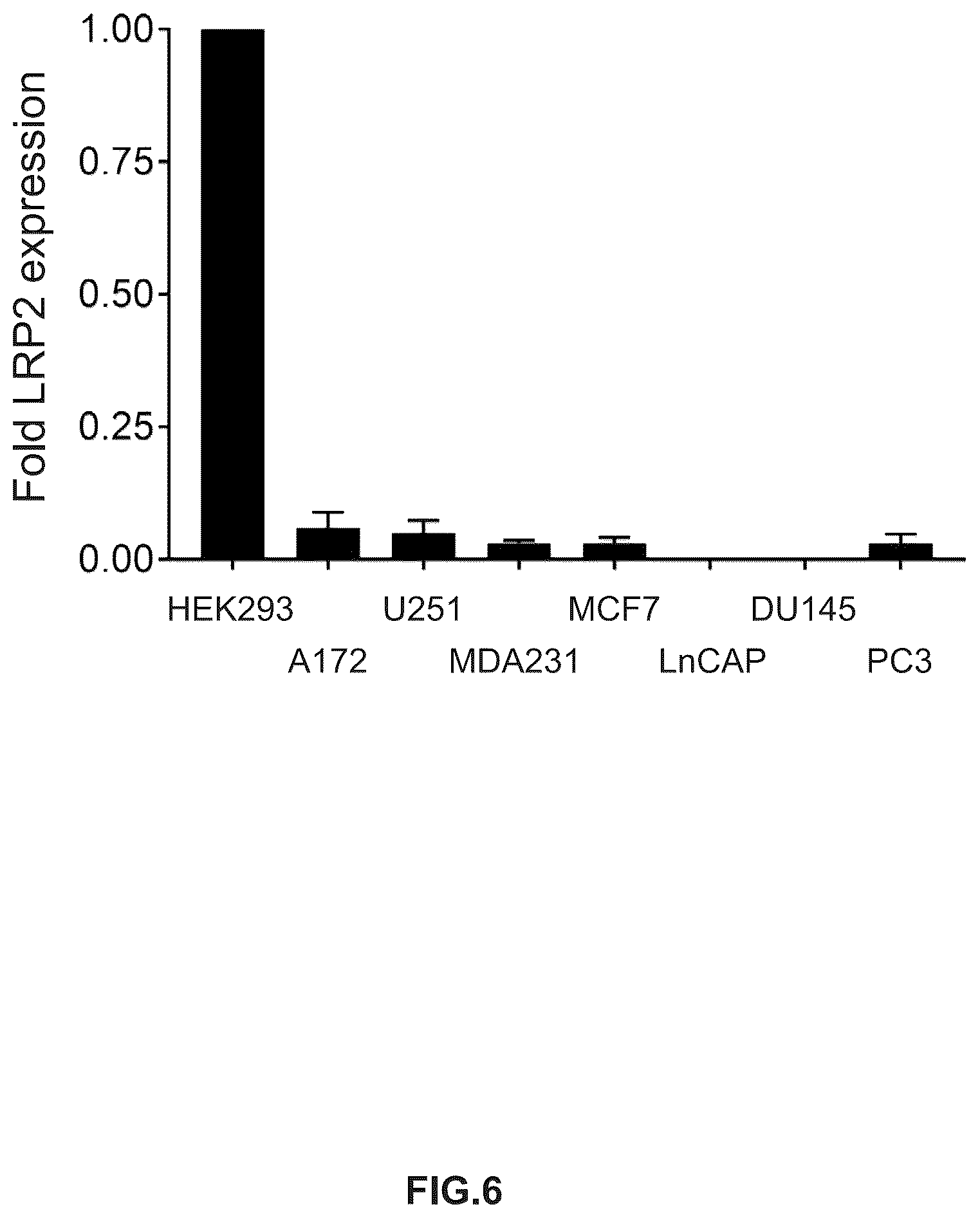 Patent US12305171 Figure 6 – Compositions and methods for treating cancer