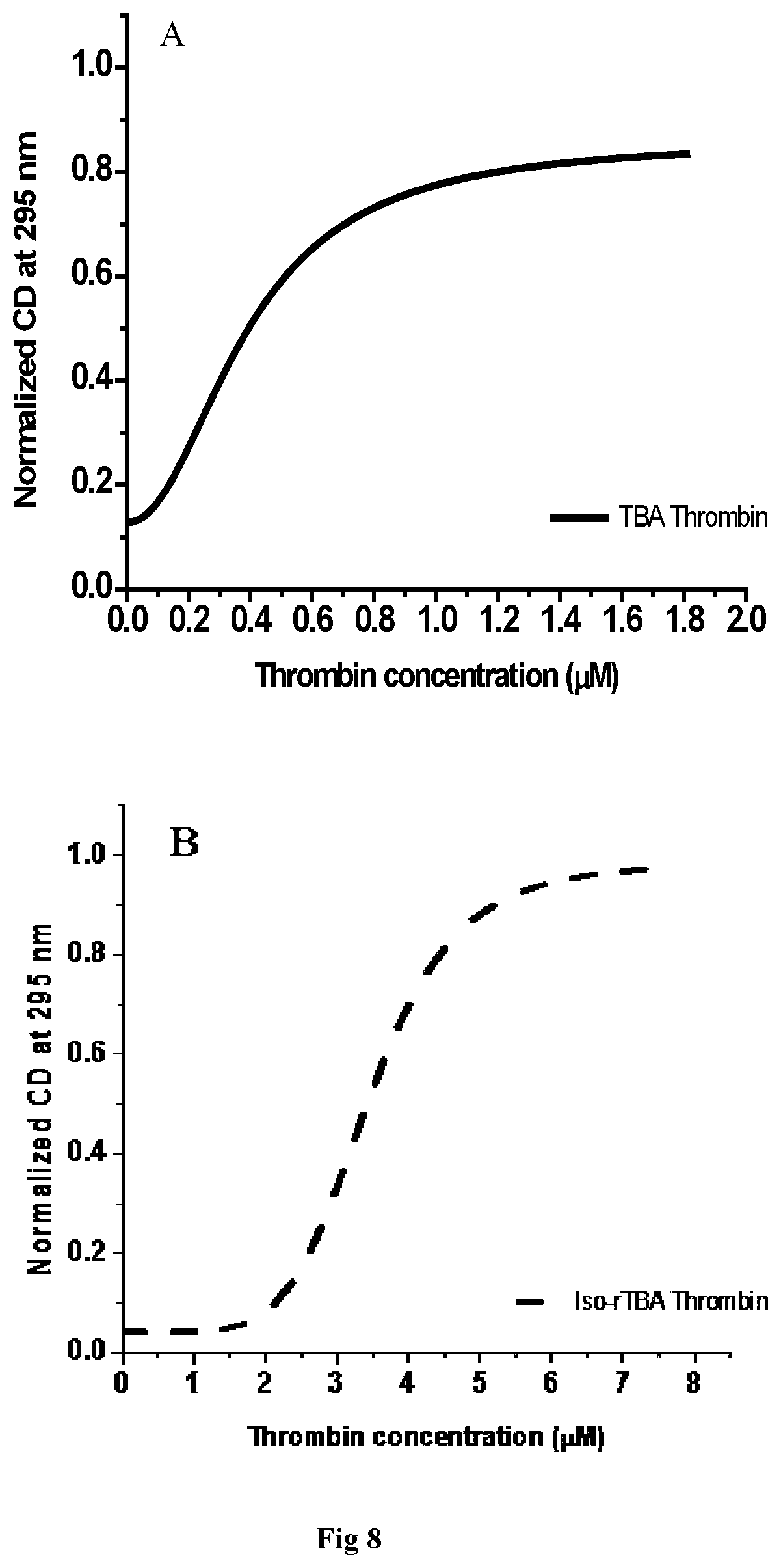 Patent US12305172 Figure 8 – G-rich iso-RNA oligomers as aptamers