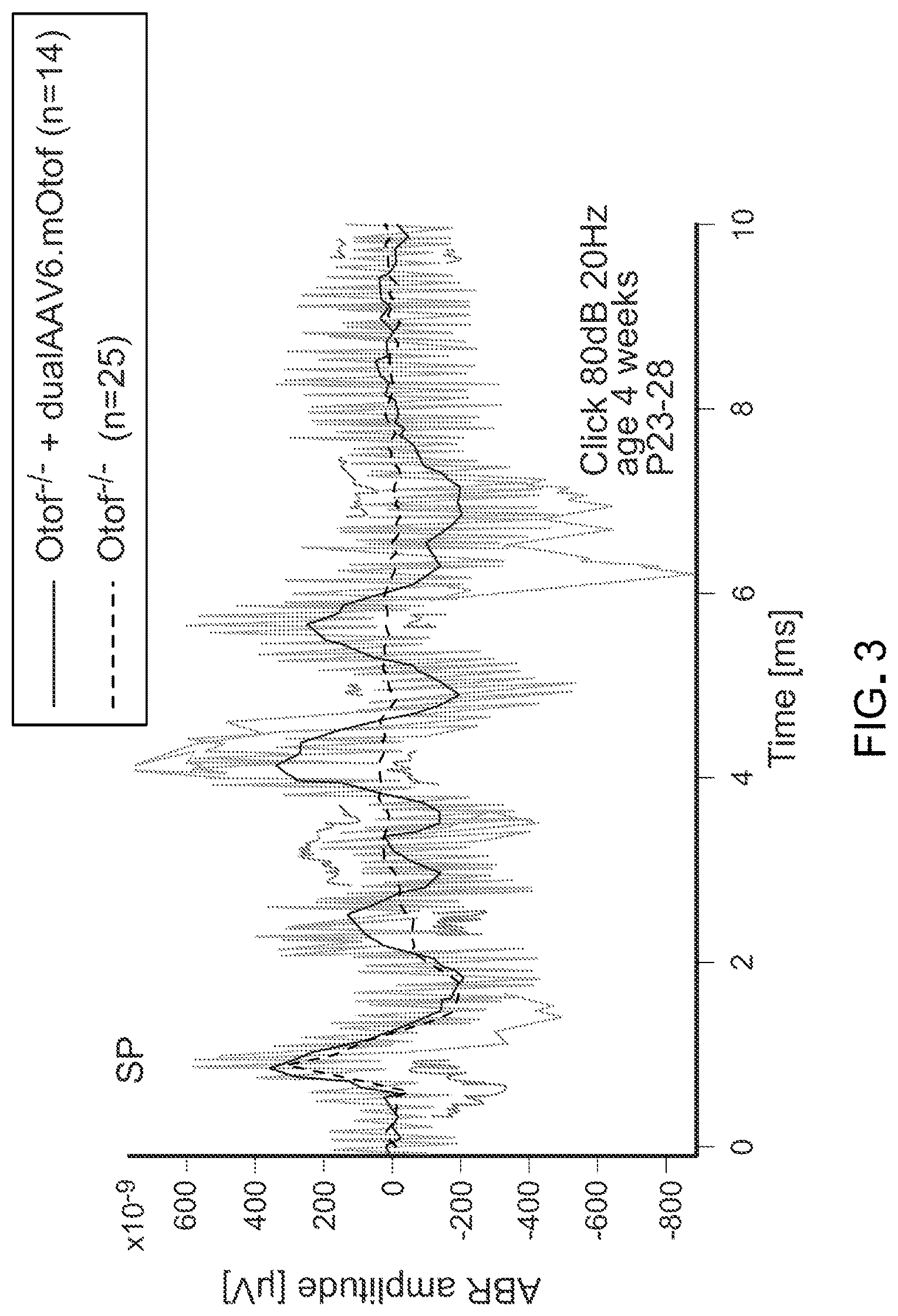 Patent US12305191 Figure 2 – Compositions and methods for treating non-age-associated hearing impairment in a human subject