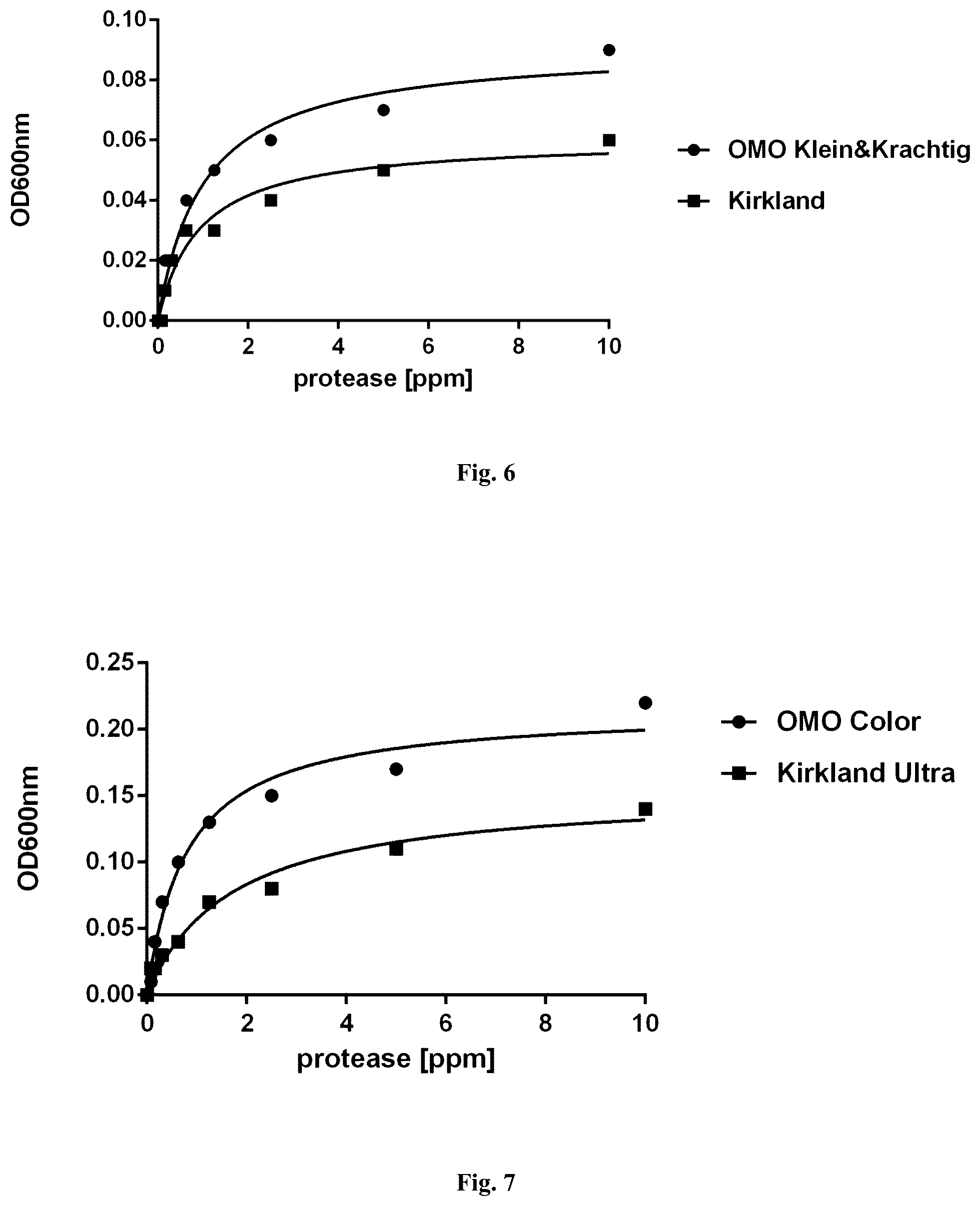 Patent US12305205 Figure 10 – AprL-clade protease variants and uses thereof