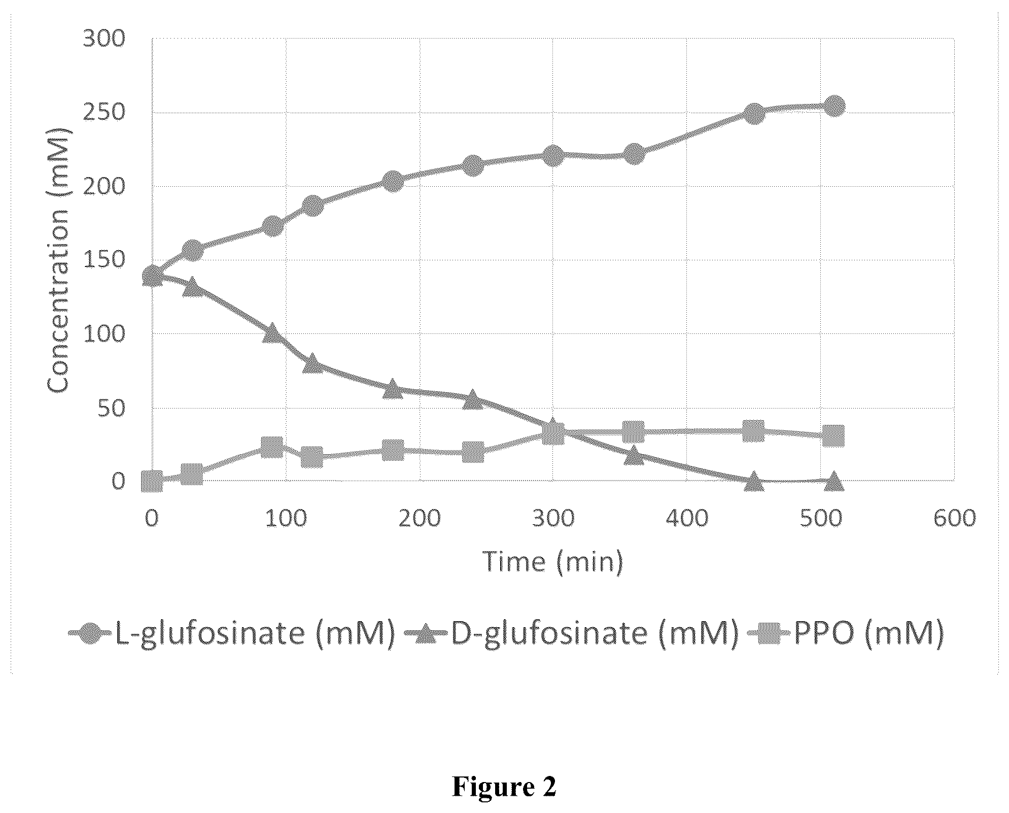Patent US12305206 Figure 2 – Methods for making L-glufosinate