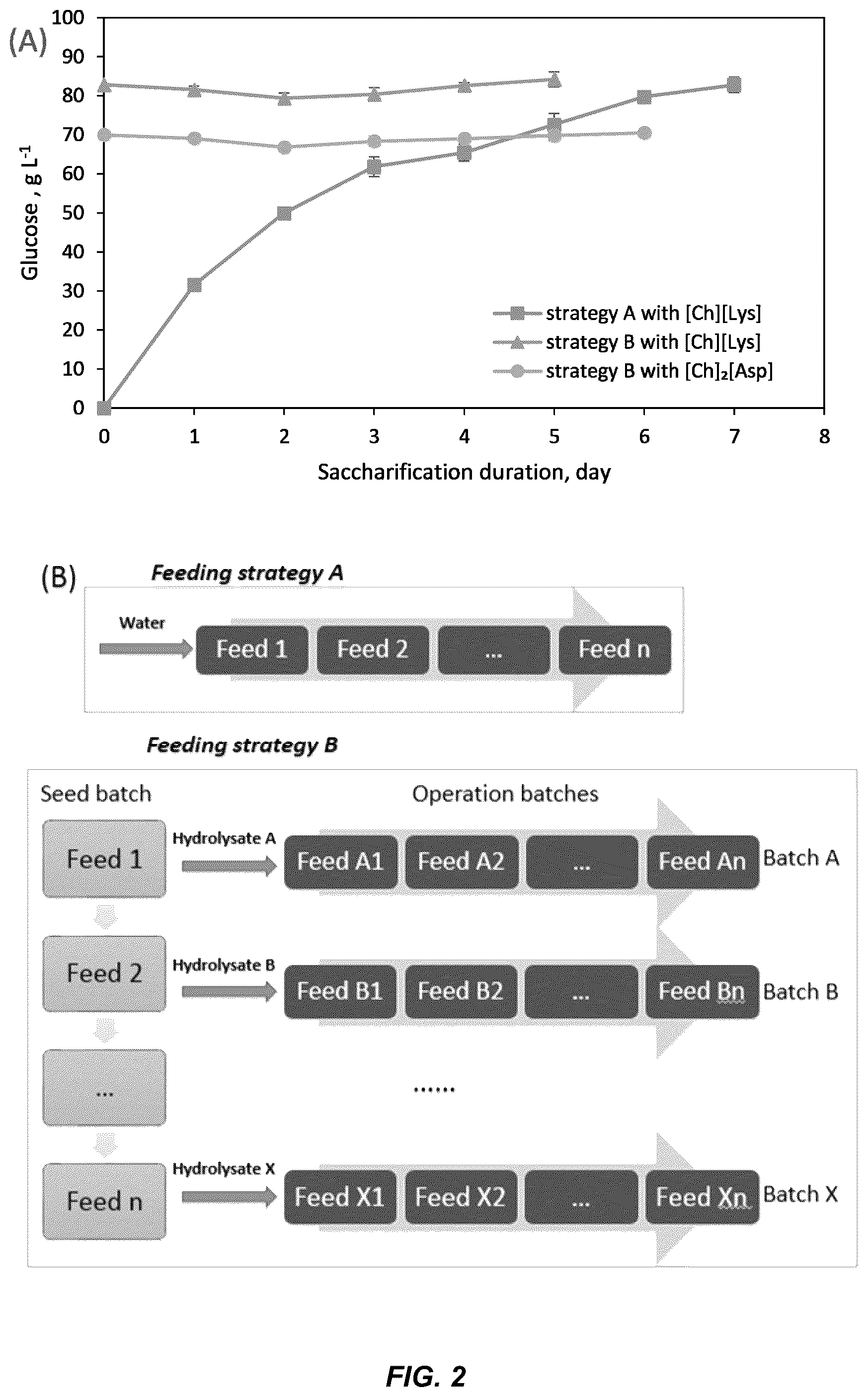 Patent US12305213 Figure 2 – High gravity, fed-batch ionic liquid based process for deconstructing biomass