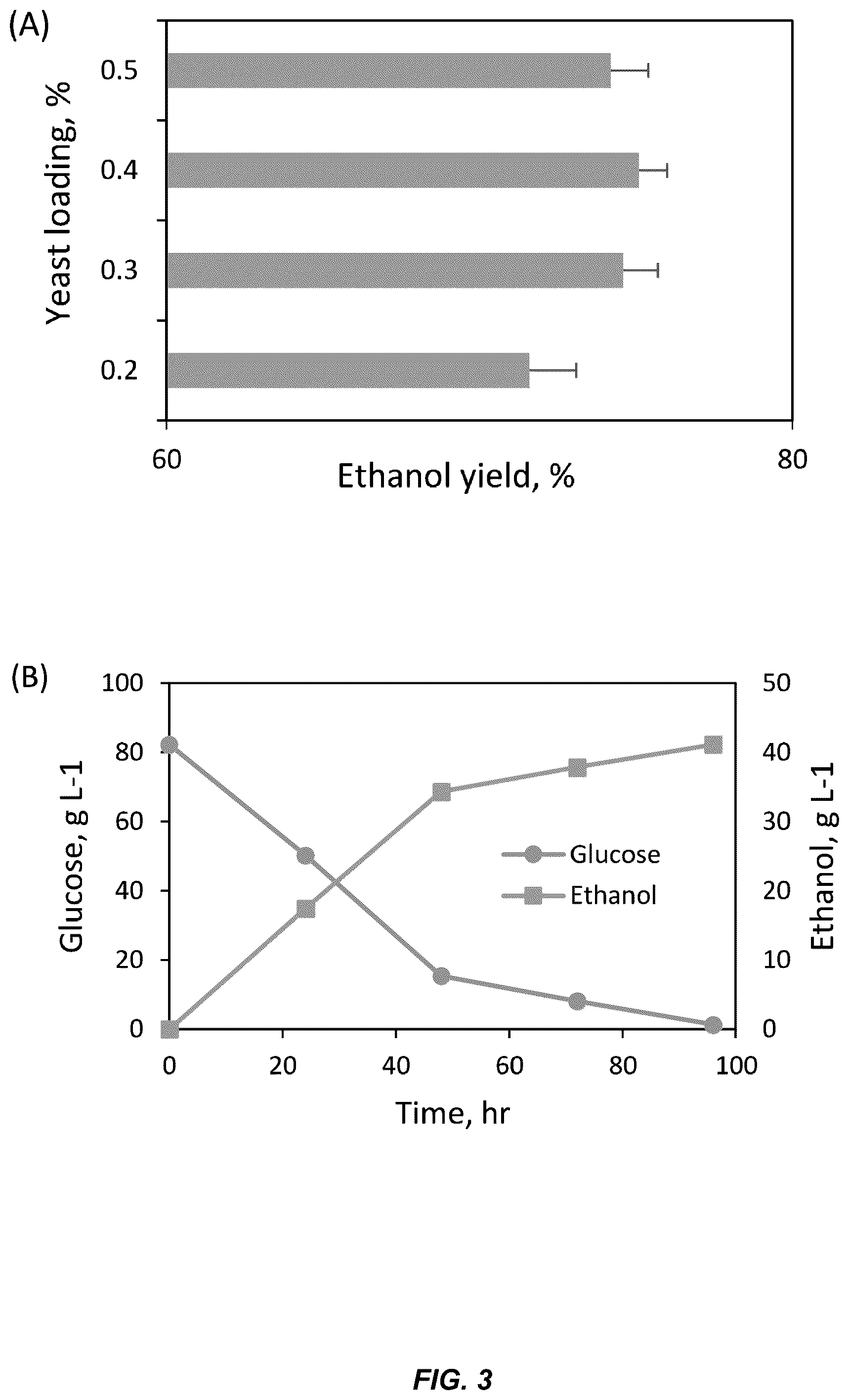 Patent US12305213 Figure 3 – High gravity, fed-batch ionic liquid based process for deconstructing biomass