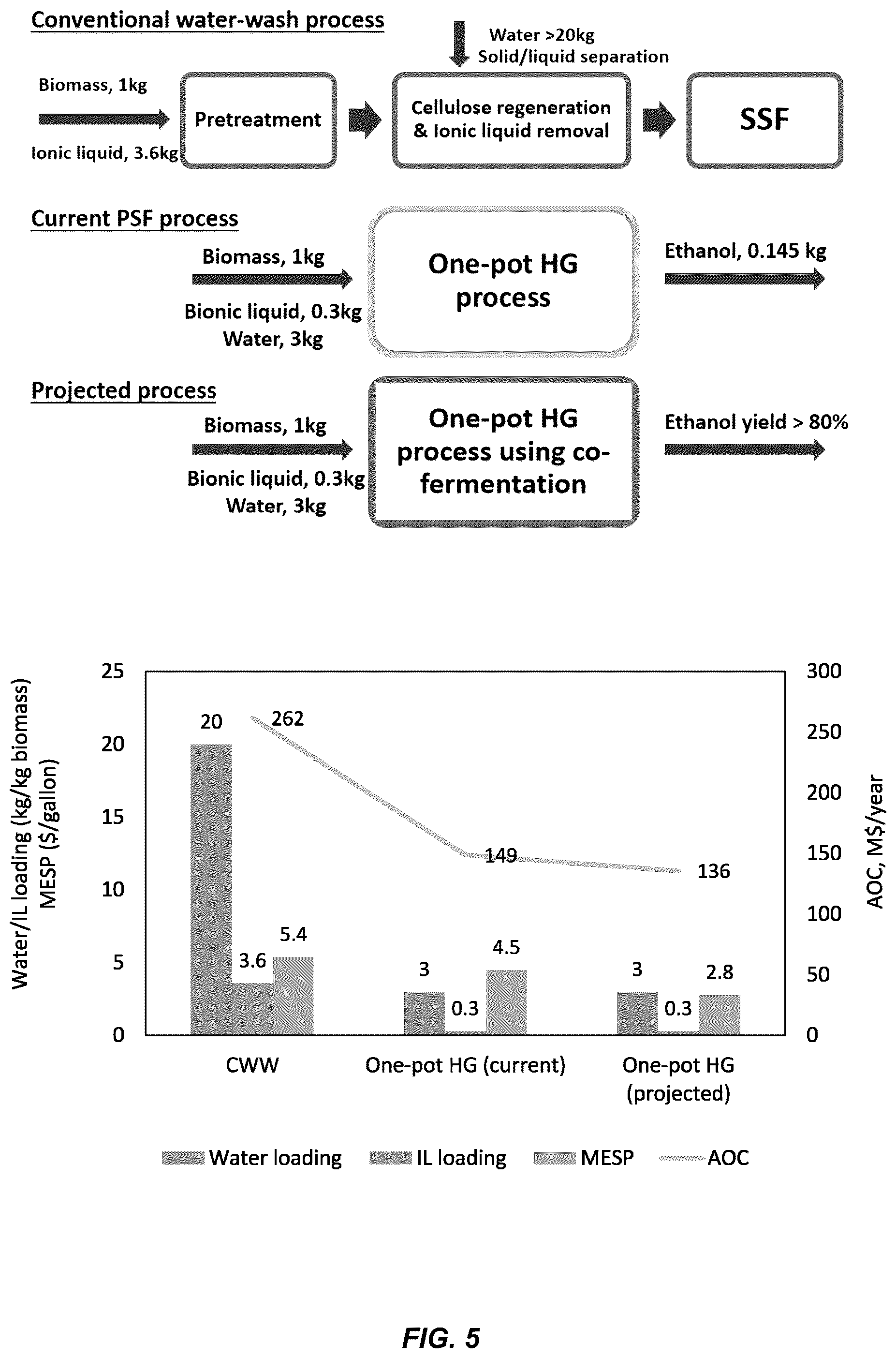 Patent US12305213 Figure 5 – High gravity, fed-batch ionic liquid based process for deconstructing biomass