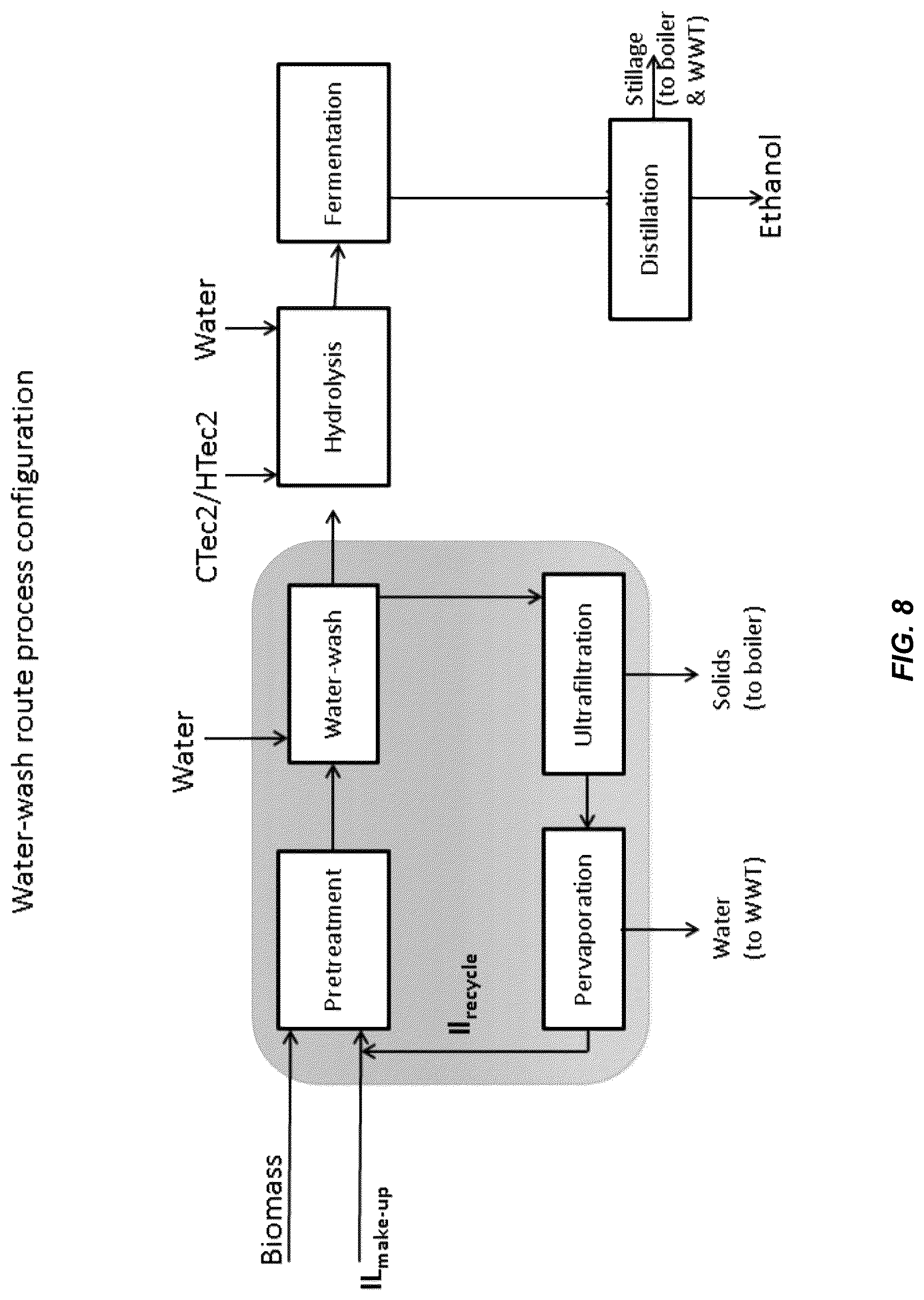 Patent US12305213 Figure 8 – High gravity, fed-batch ionic liquid based process for deconstructing biomass