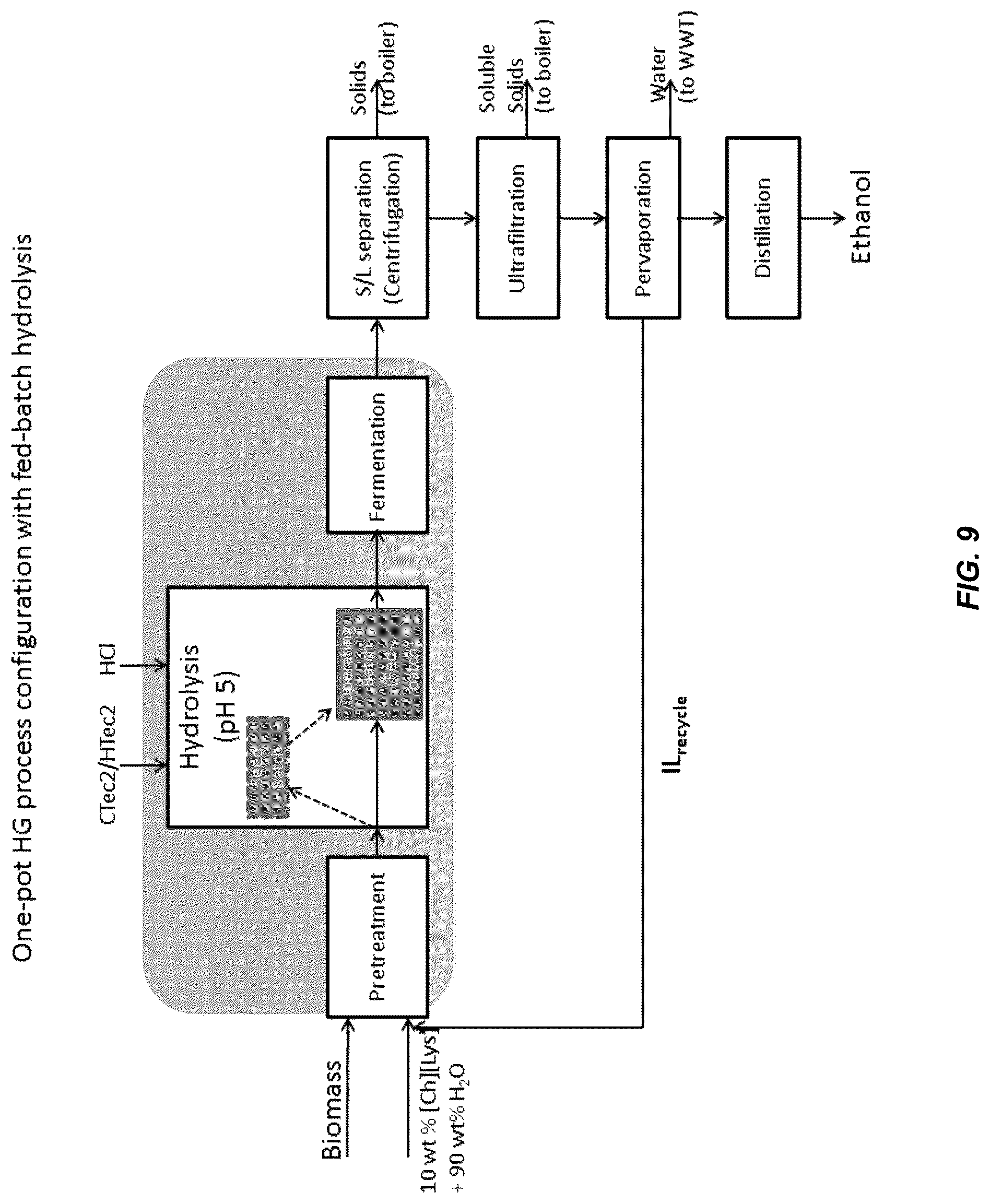 Patent US12305213 Figure 9 – High gravity, fed-batch ionic liquid based process for deconstructing biomass