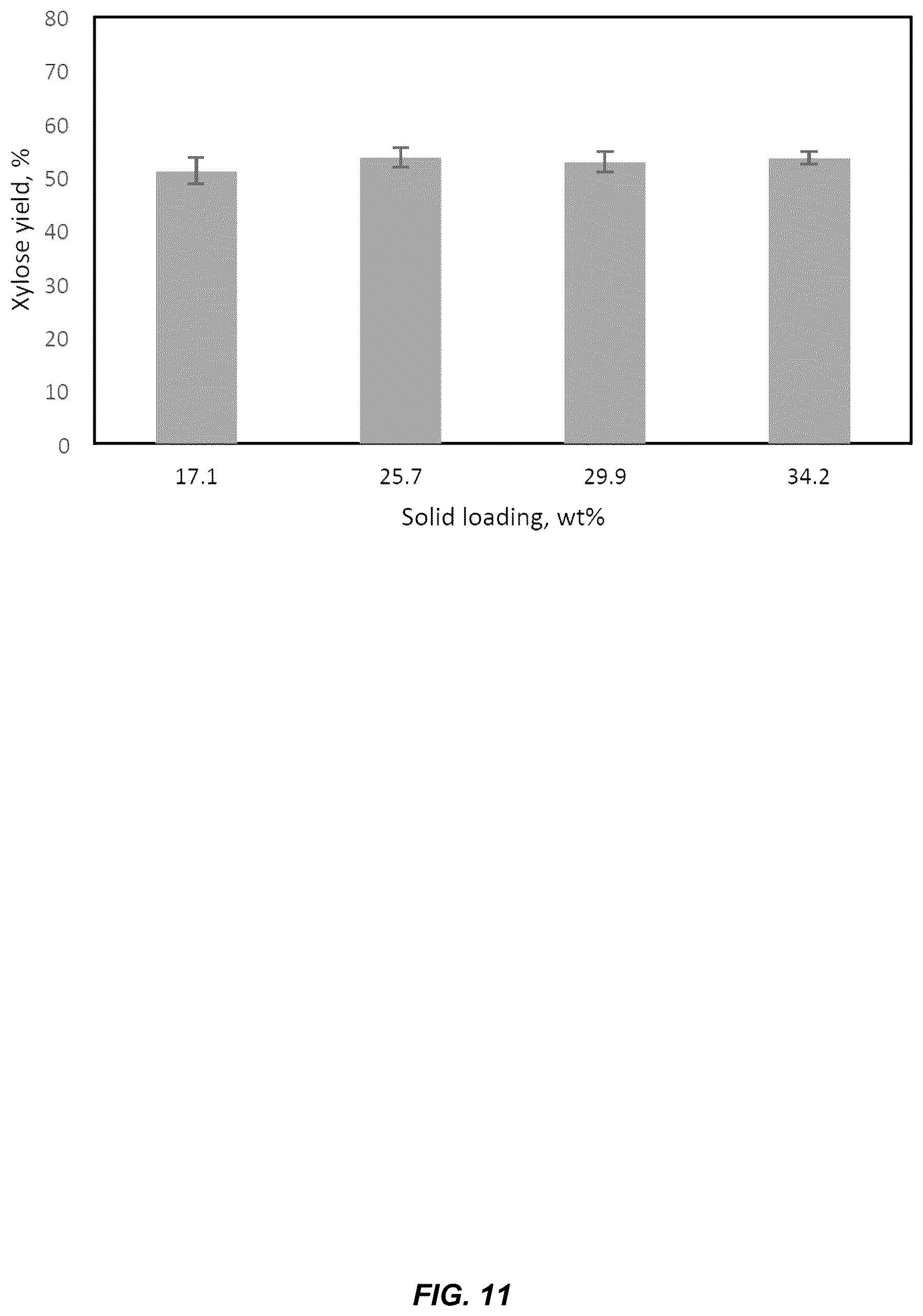 Patent US12305213 Figure 11 – High gravity, fed-batch ionic liquid based process for deconstructing biomass