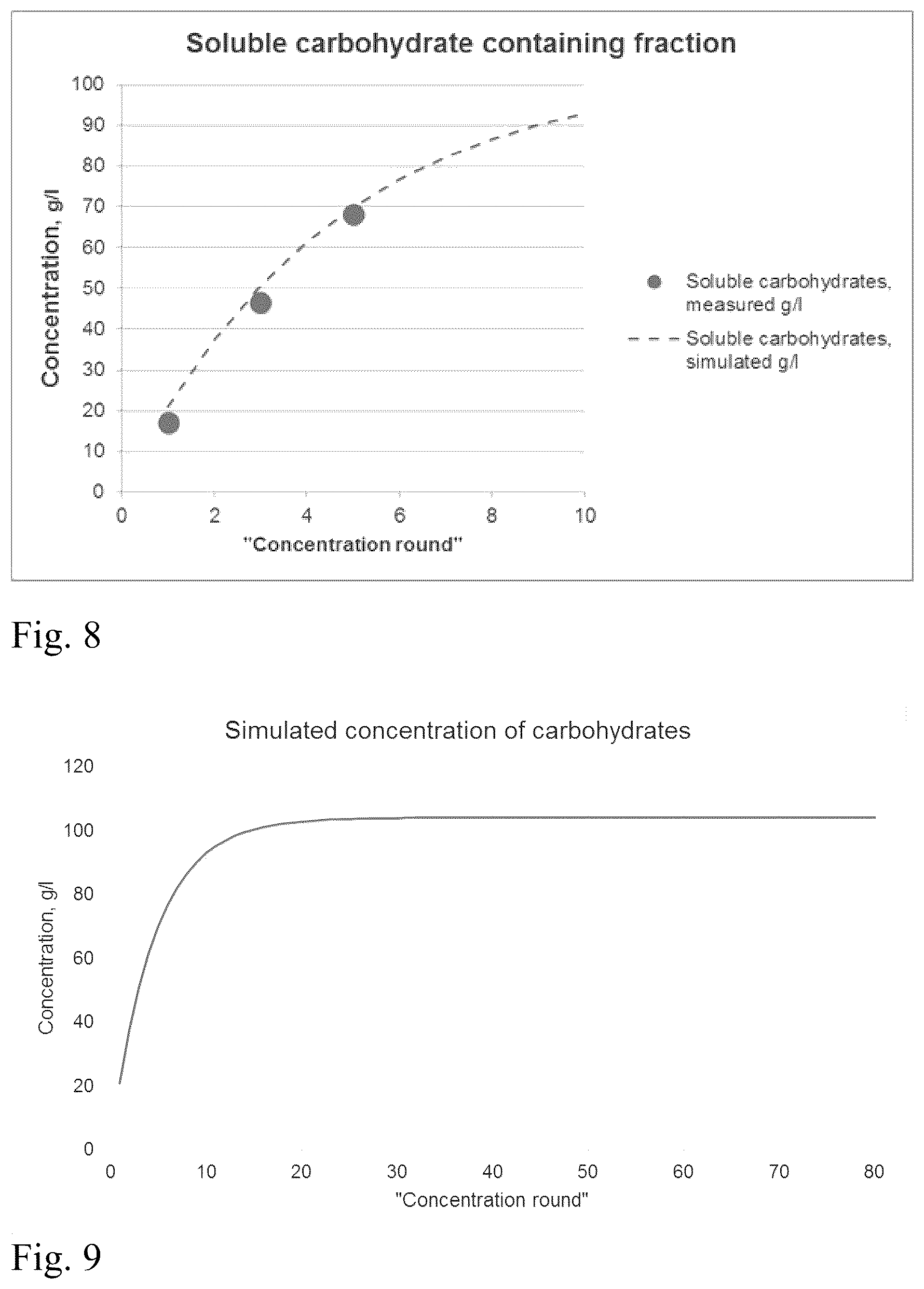 Patent US12305214 Figure 8 – Method and an apparatus for increasing concentration of soluble carbohydrate containing fraction, a soluble carbohydrate containing fraction, a solid fraction and their use