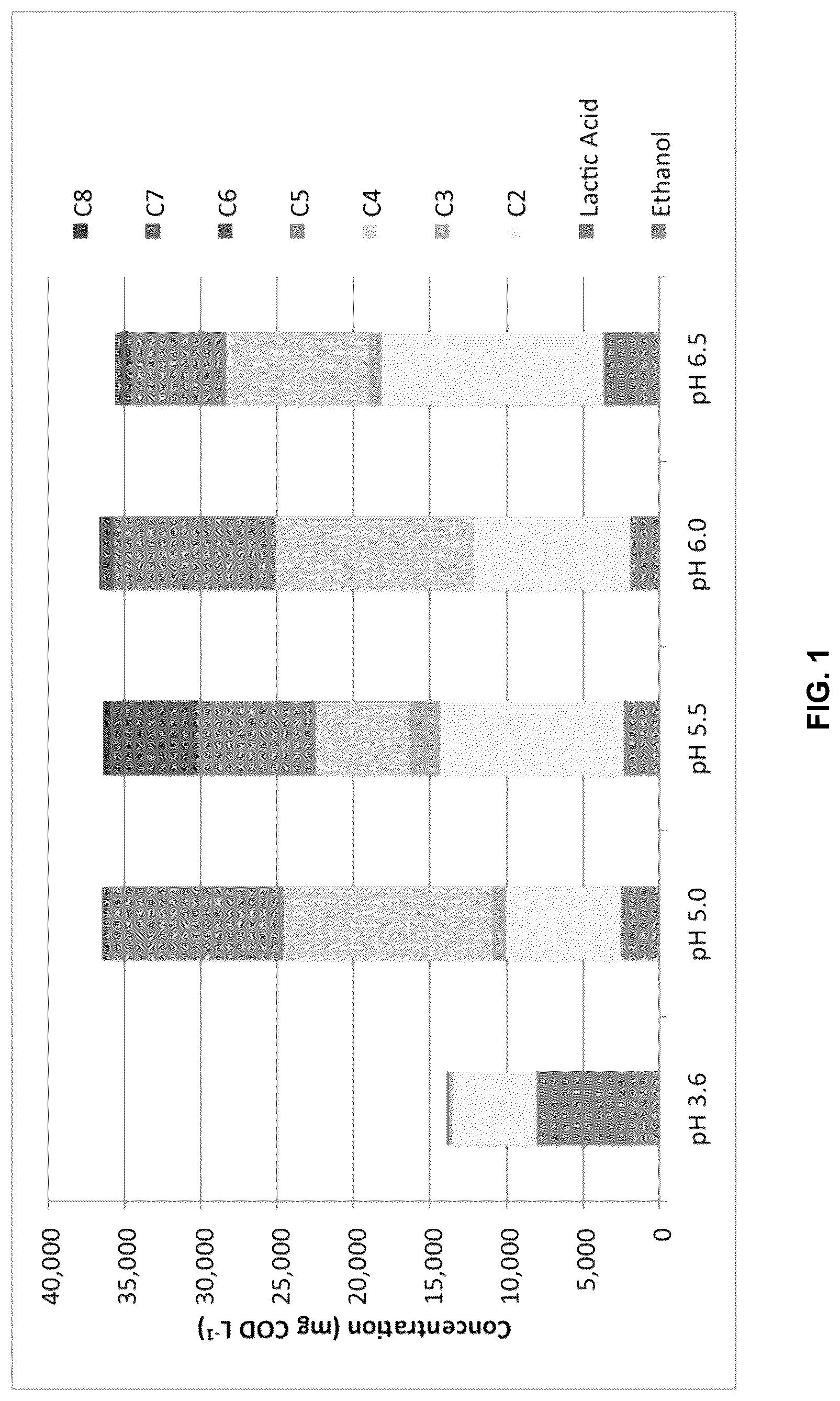 Patent US12305215 Figure 1 – Microbiomes and methods for producing medium-chain fatty acids from organic substrates