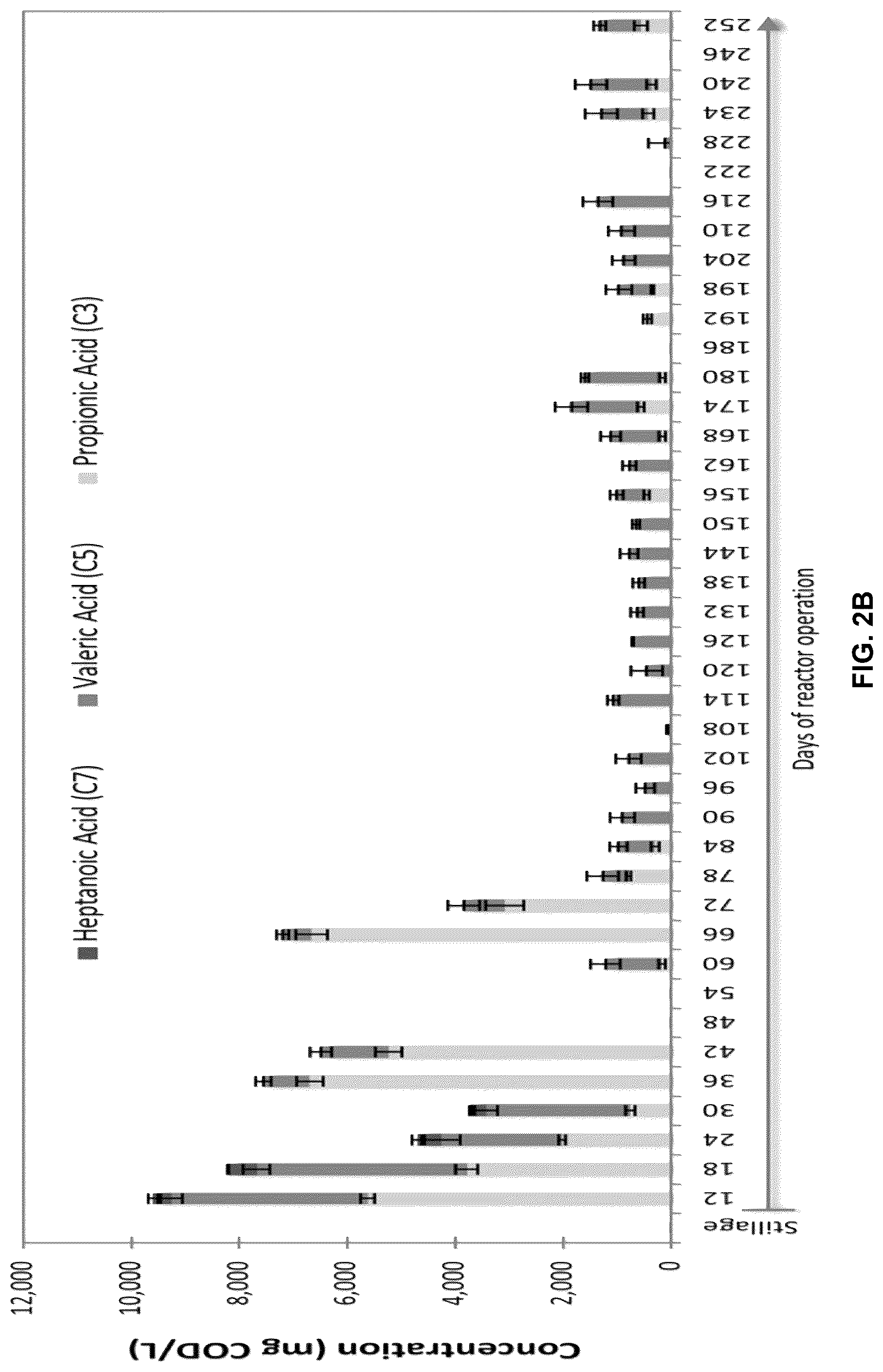 Patent US12305215 Figure 3 – Microbiomes and methods for producing medium-chain fatty acids from organic substrates