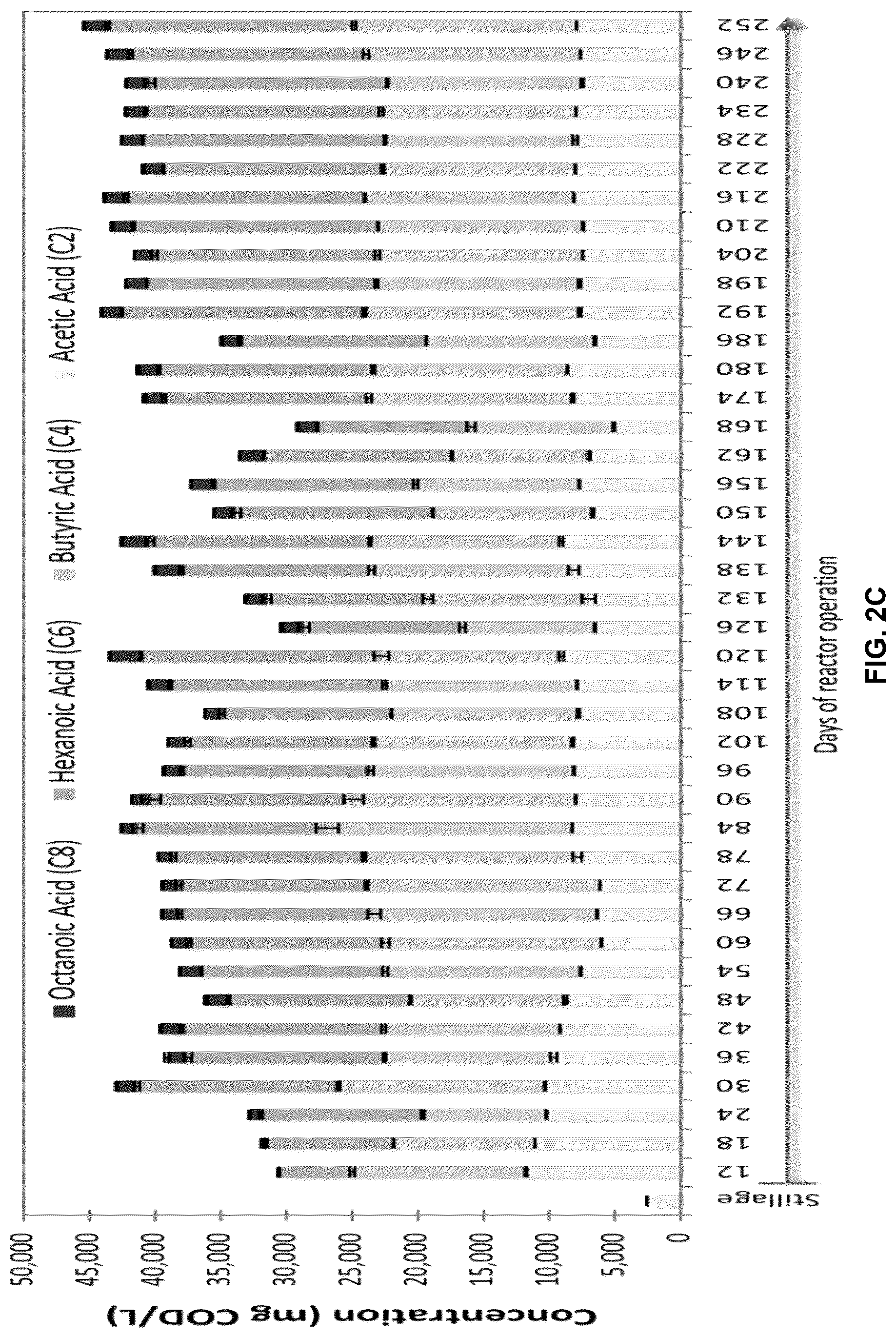 Patent US12305215 Figure 4 – Microbiomes and methods for producing medium-chain fatty acids from organic substrates