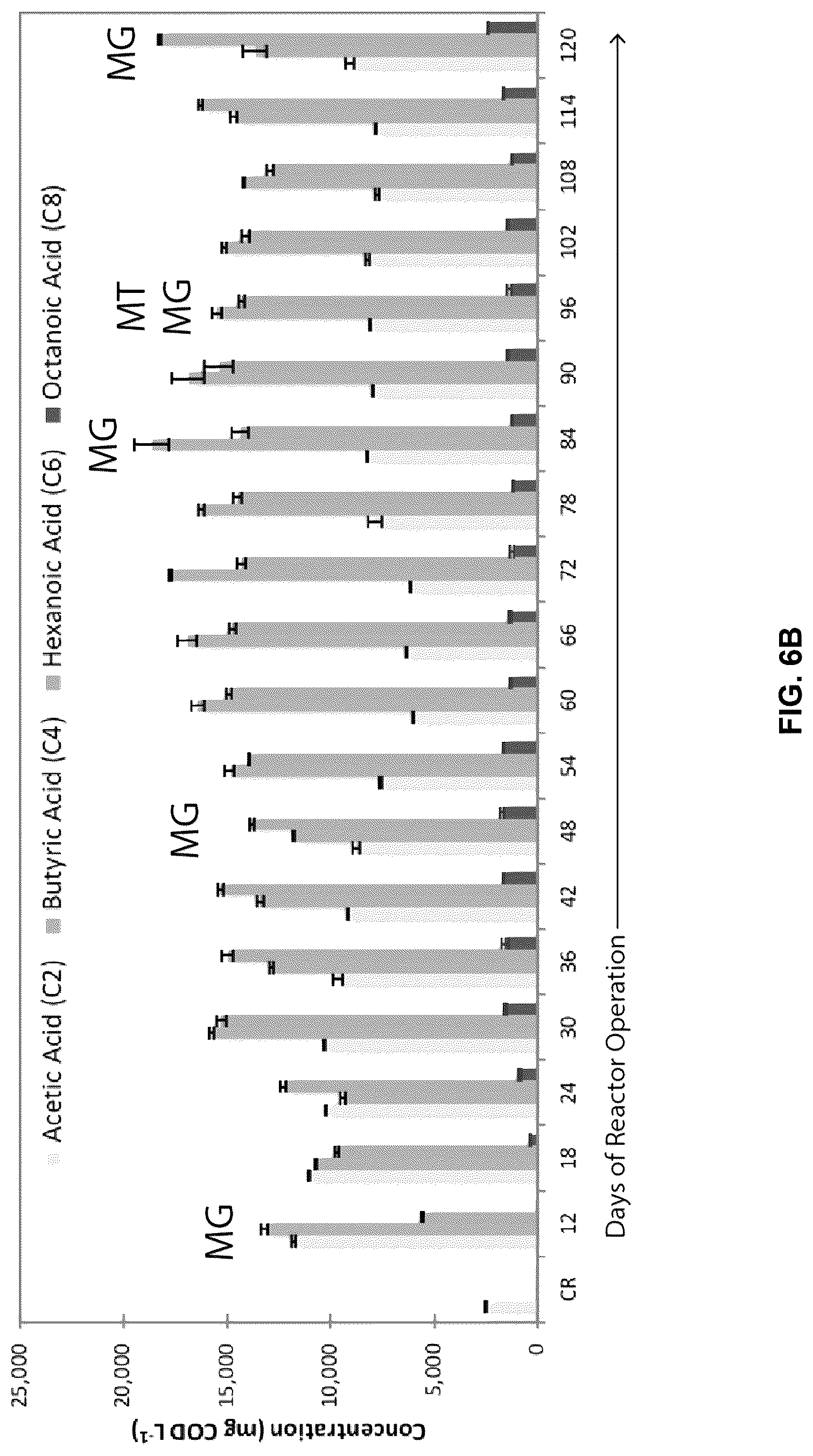 Patent US12305215 Figure 10 – Microbiomes and methods for producing medium-chain fatty acids from organic substrates