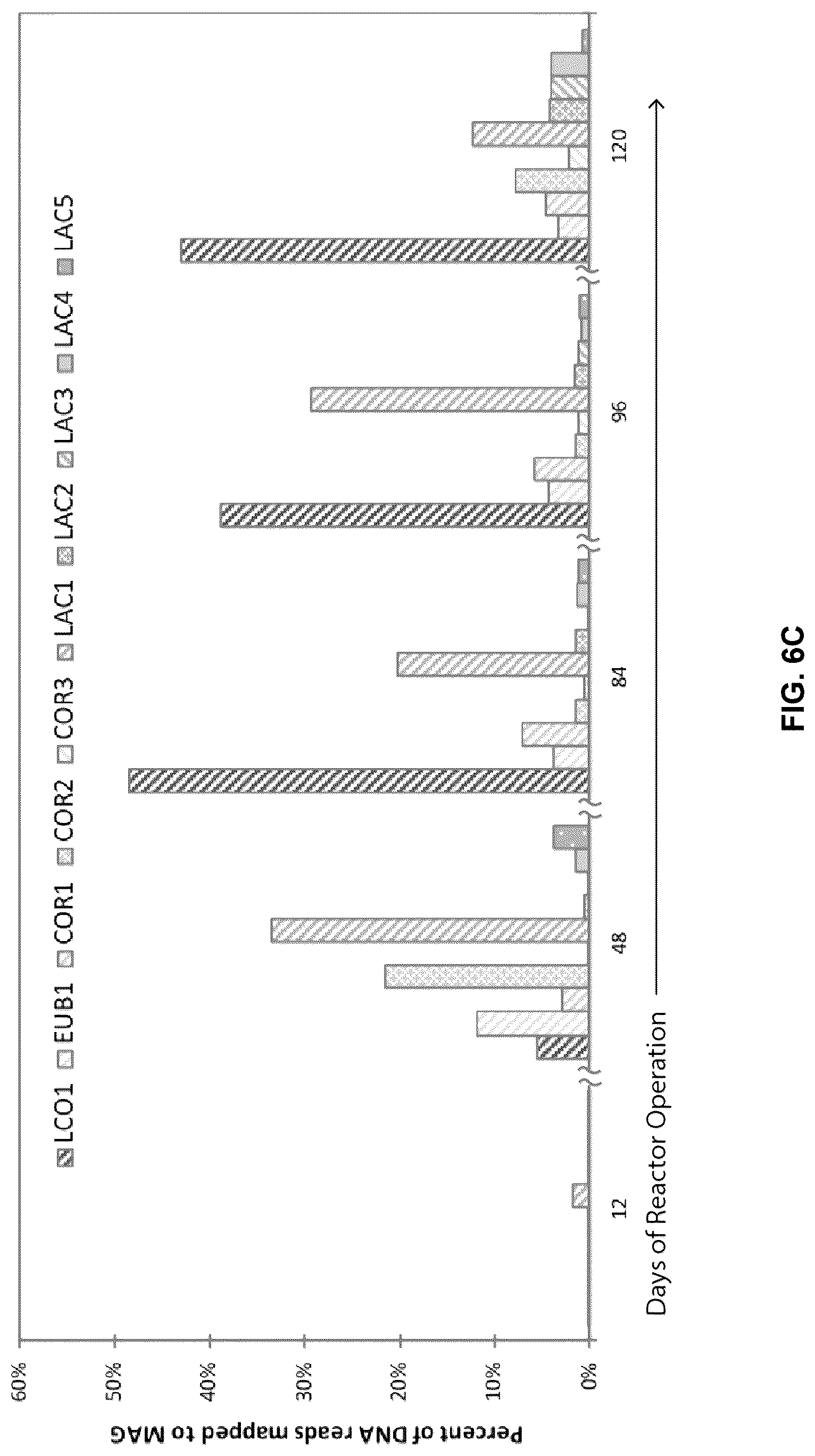 Patent US12305215 Figure 11 – Microbiomes and methods for producing medium-chain fatty acids from organic substrates