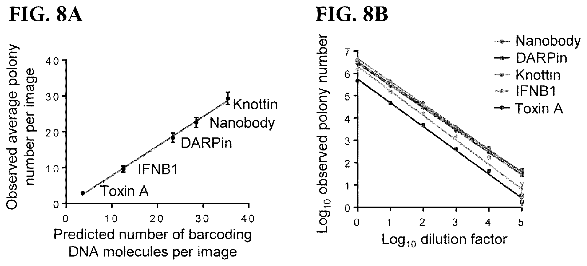 Patent US12305226 Figure 8 – Barcoded protein array for multiplex single-molecule interaction profiling