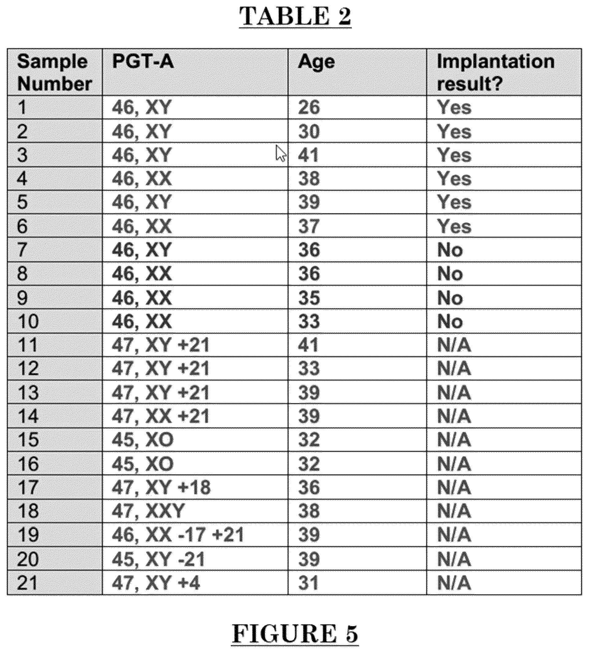 Patent US12305227 Figure 5 – Implantation success as determined by blastocoel fluid components