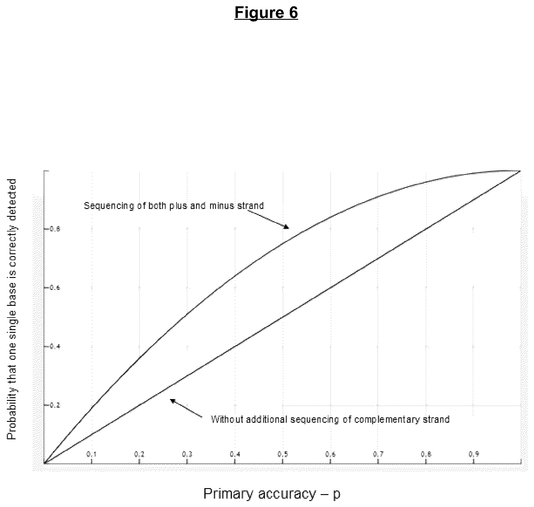Patent US12305232 Figure 6 – Single molecule analysis with high accuracy