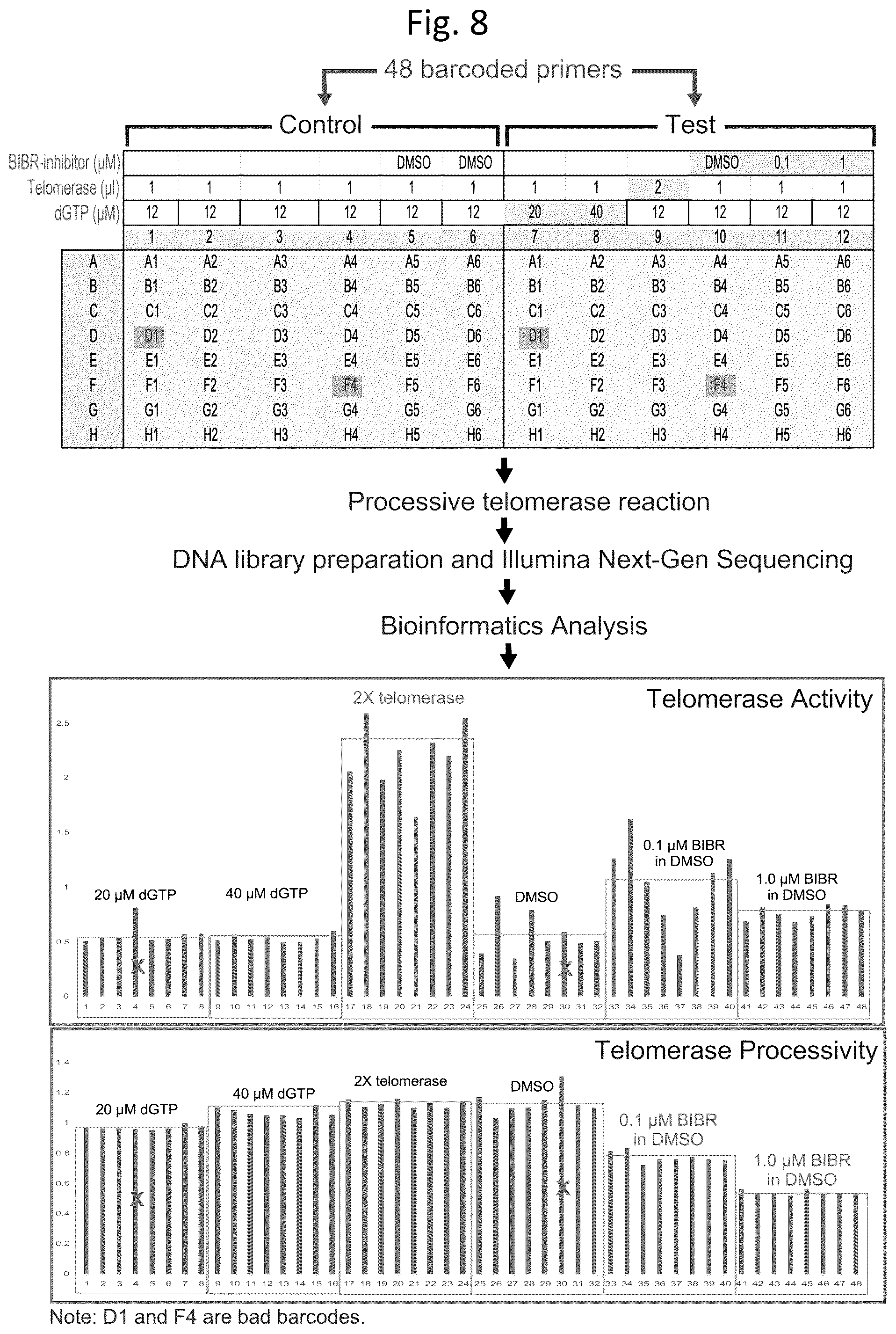 Patent US12305233 Figure 9 – Ultra-high-throughput assay for telomerase repeat addition processivity