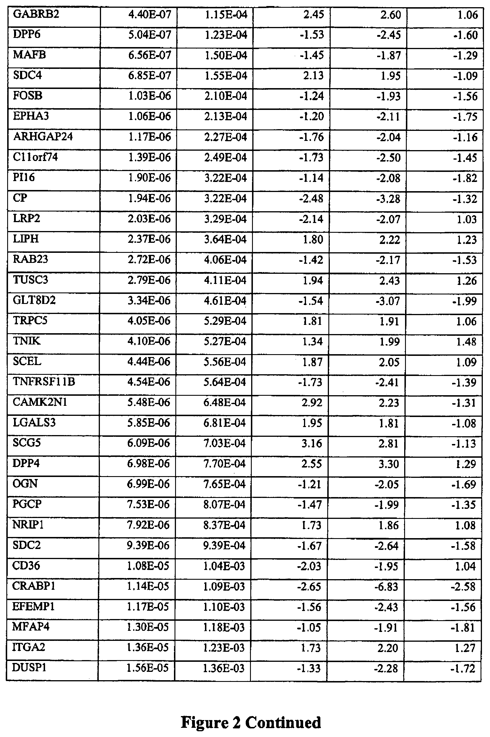 Patent US12305238 Figure 5 – Methods for treatment of thyroid cancer