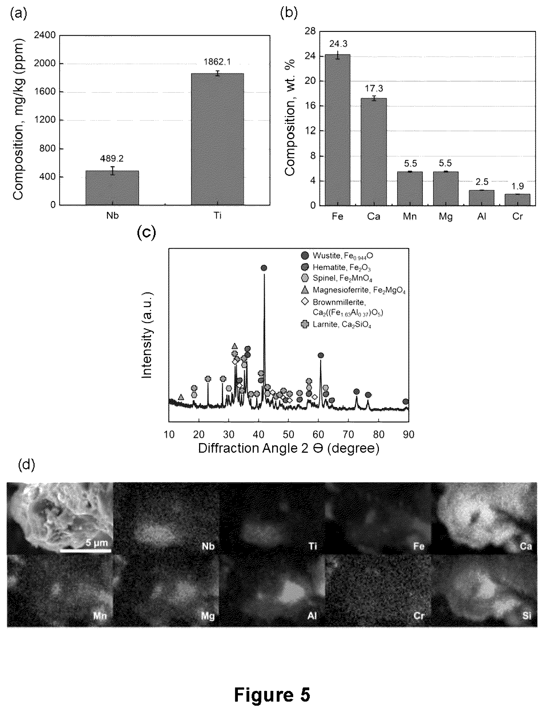 Patent US12305260 Figure 3 – Methods for recovering a target metal from iron or steel slag using at least one of a carbothermic reduction process and a pyro-hydrometallurgical process