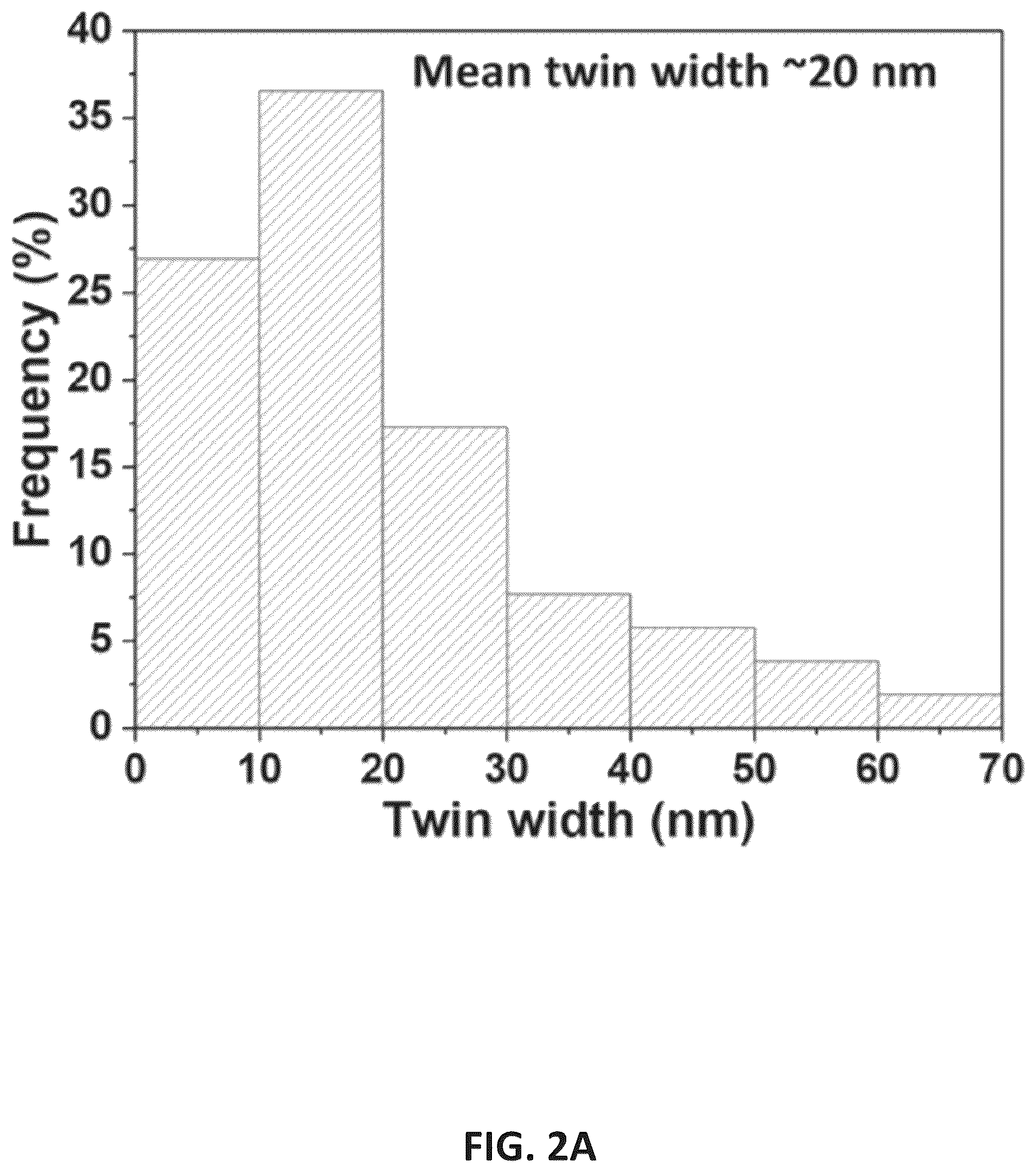 Patent US12305273 Figure 3 – Nanotwinned nickel films with high strength and ductility
