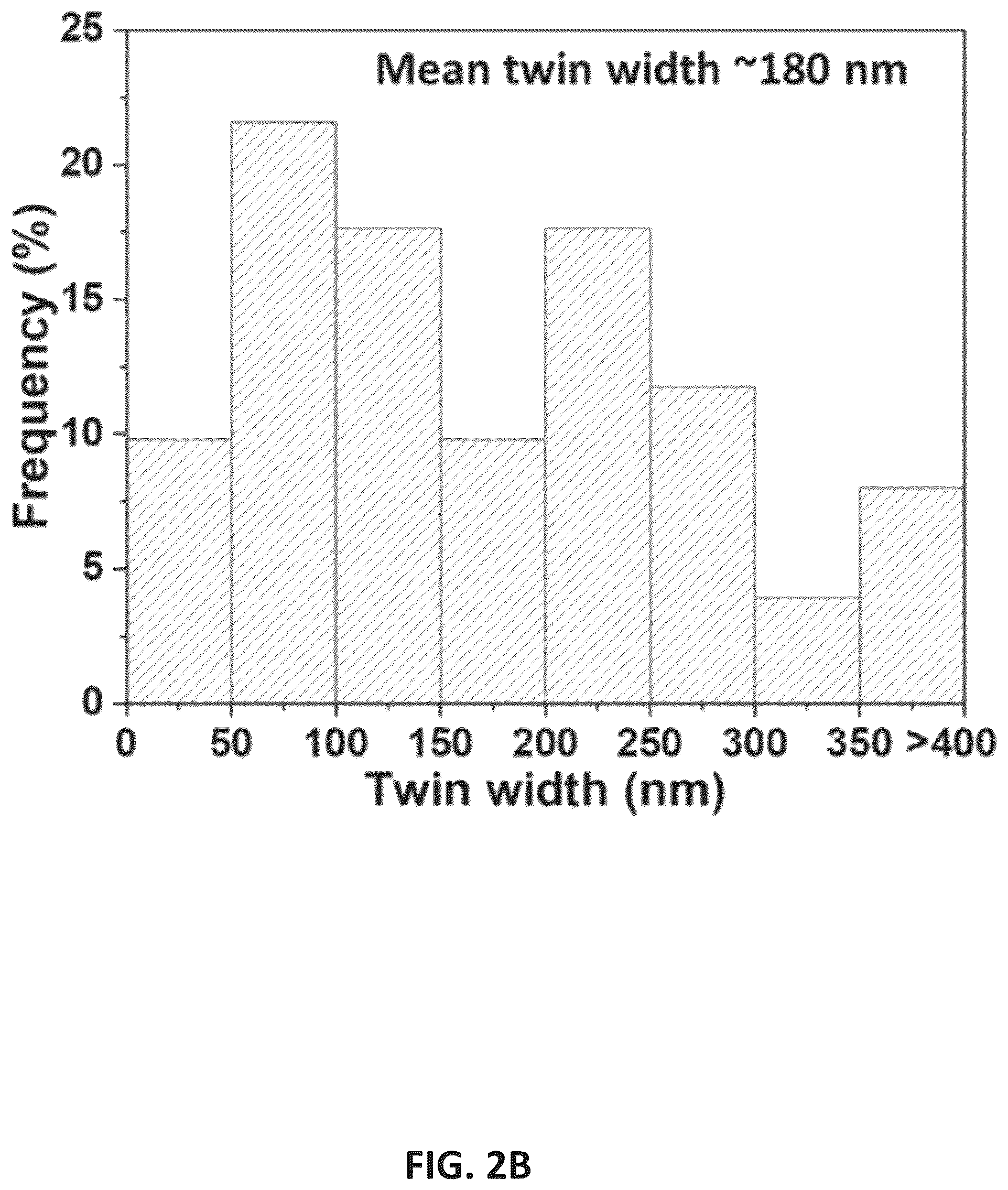 Patent US12305273 Figure 4 – Nanotwinned nickel films with high strength and ductility