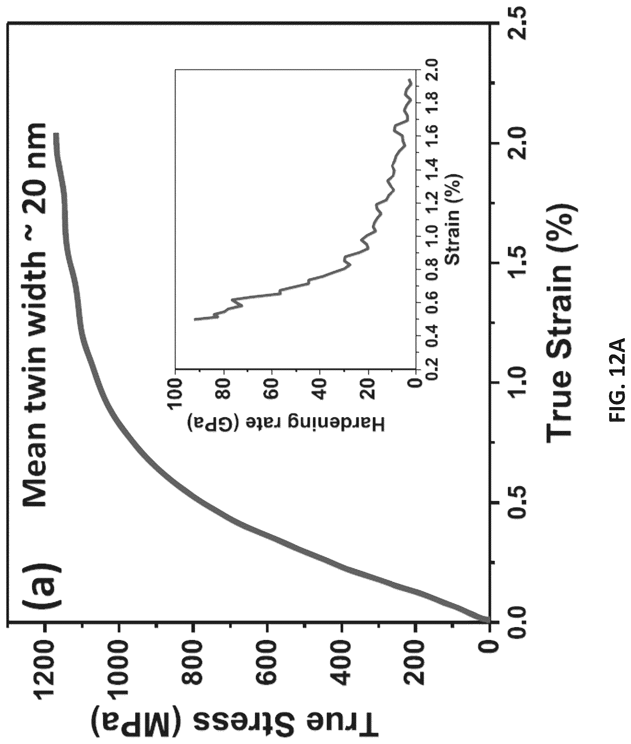Patent US12305273 Figure 14 – Nanotwinned nickel films with high strength and ductility
