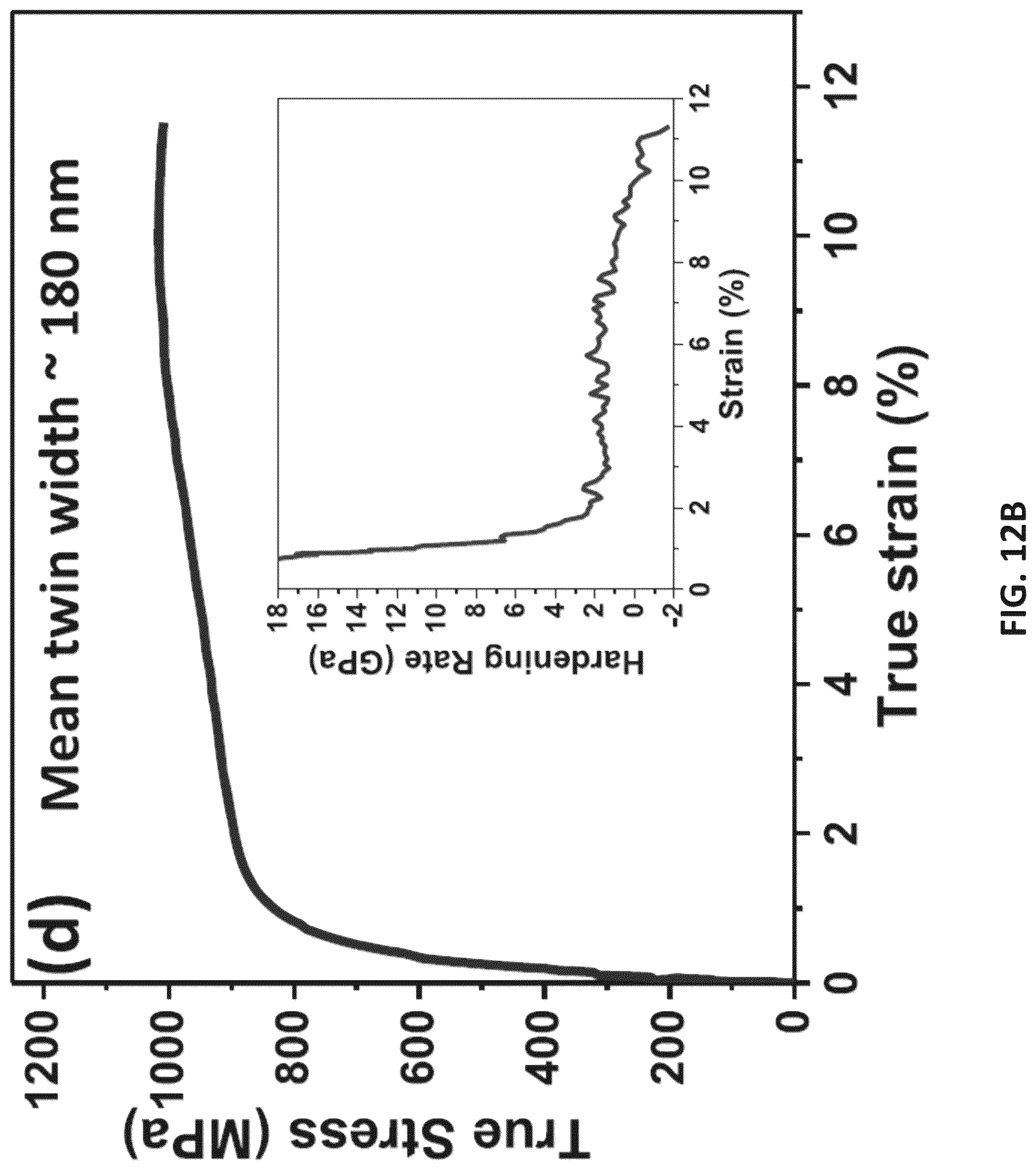 Patent US12305273 Figure 15 – Nanotwinned nickel films with high strength and ductility