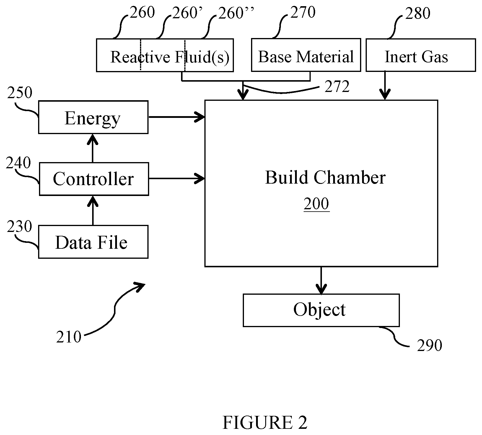 Patent US12305292 Figure 2 – Use of reactive fluids in additive manufacturing and the products made therefrom