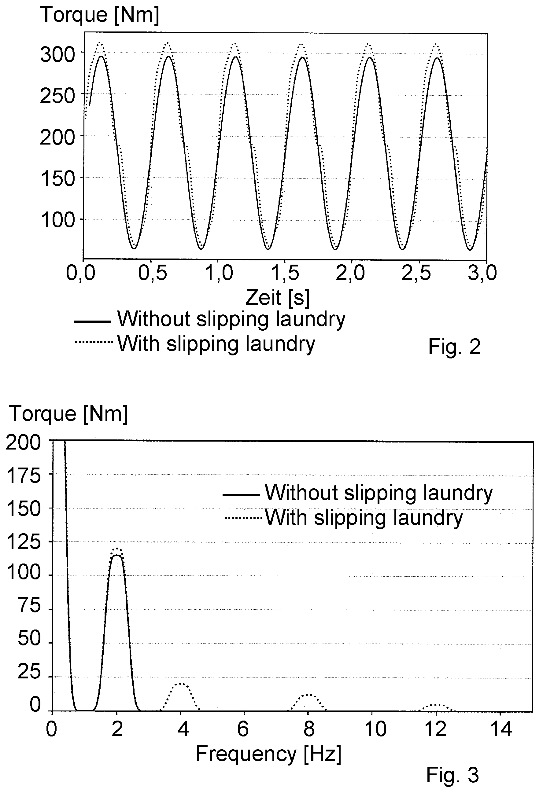 Patent US12305315 Figure 2 – Method for operating a washing machine, and washing machine