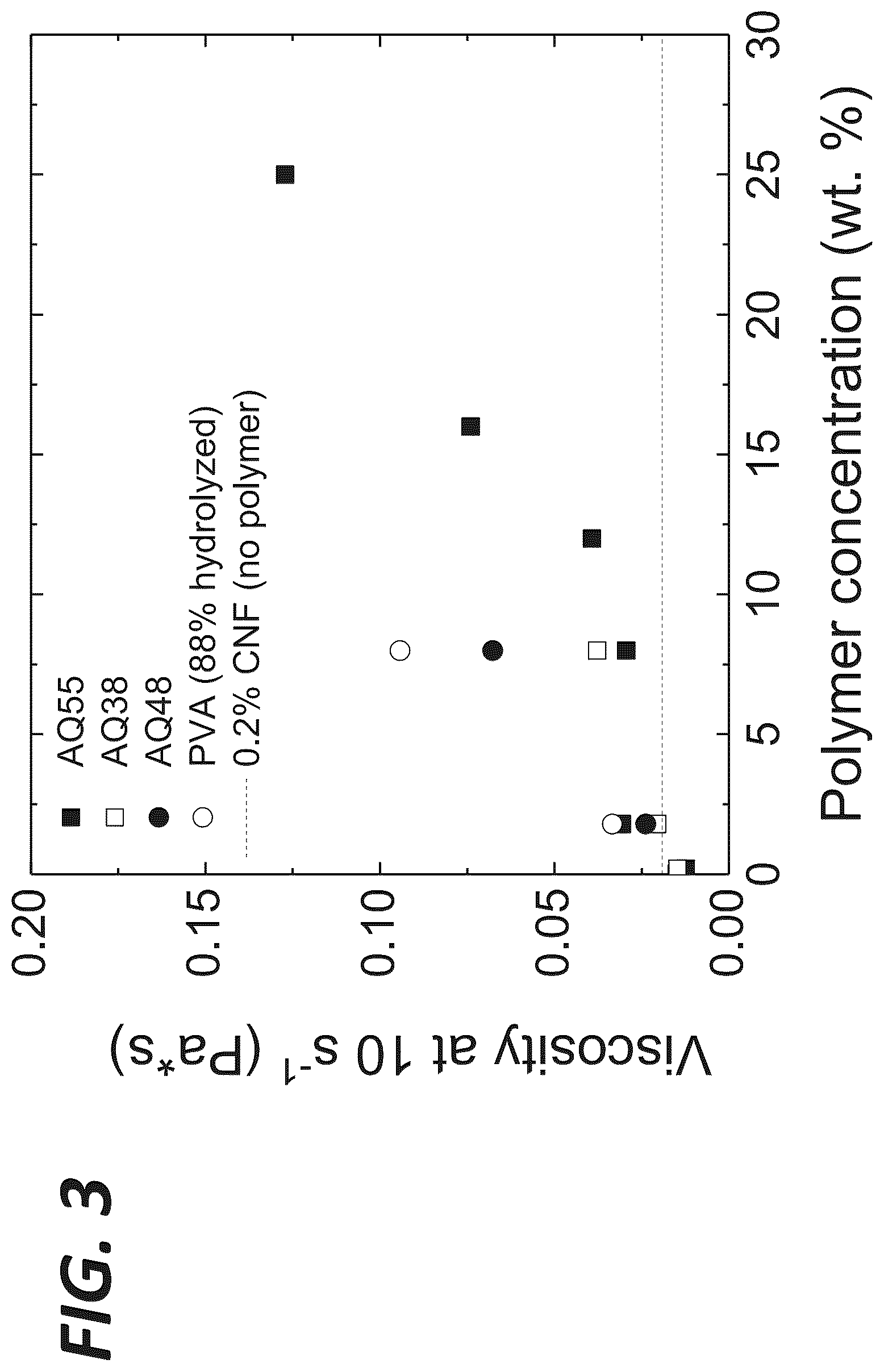 Patent US12305331 Figure 3 – Suspensions including cellulose nanofibril and polyester